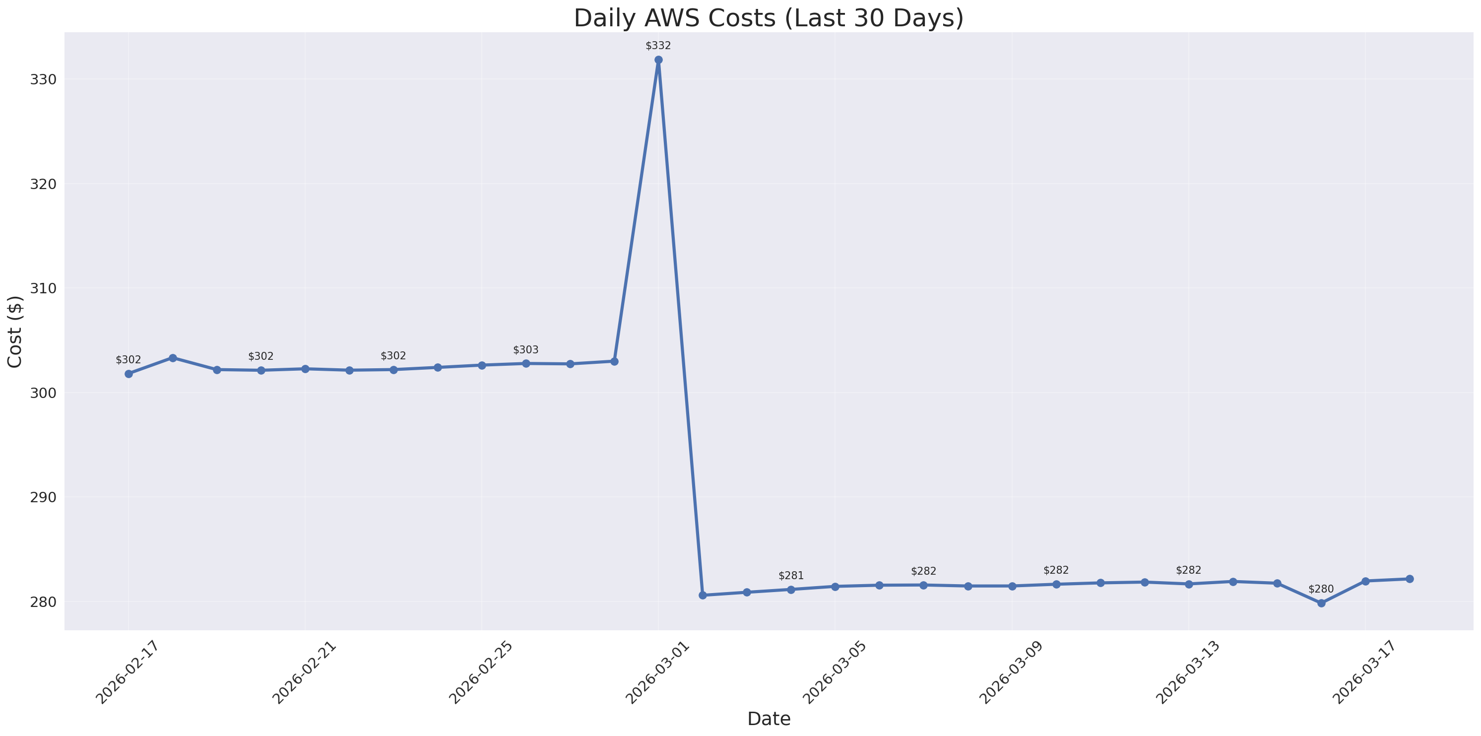 Daily Costs