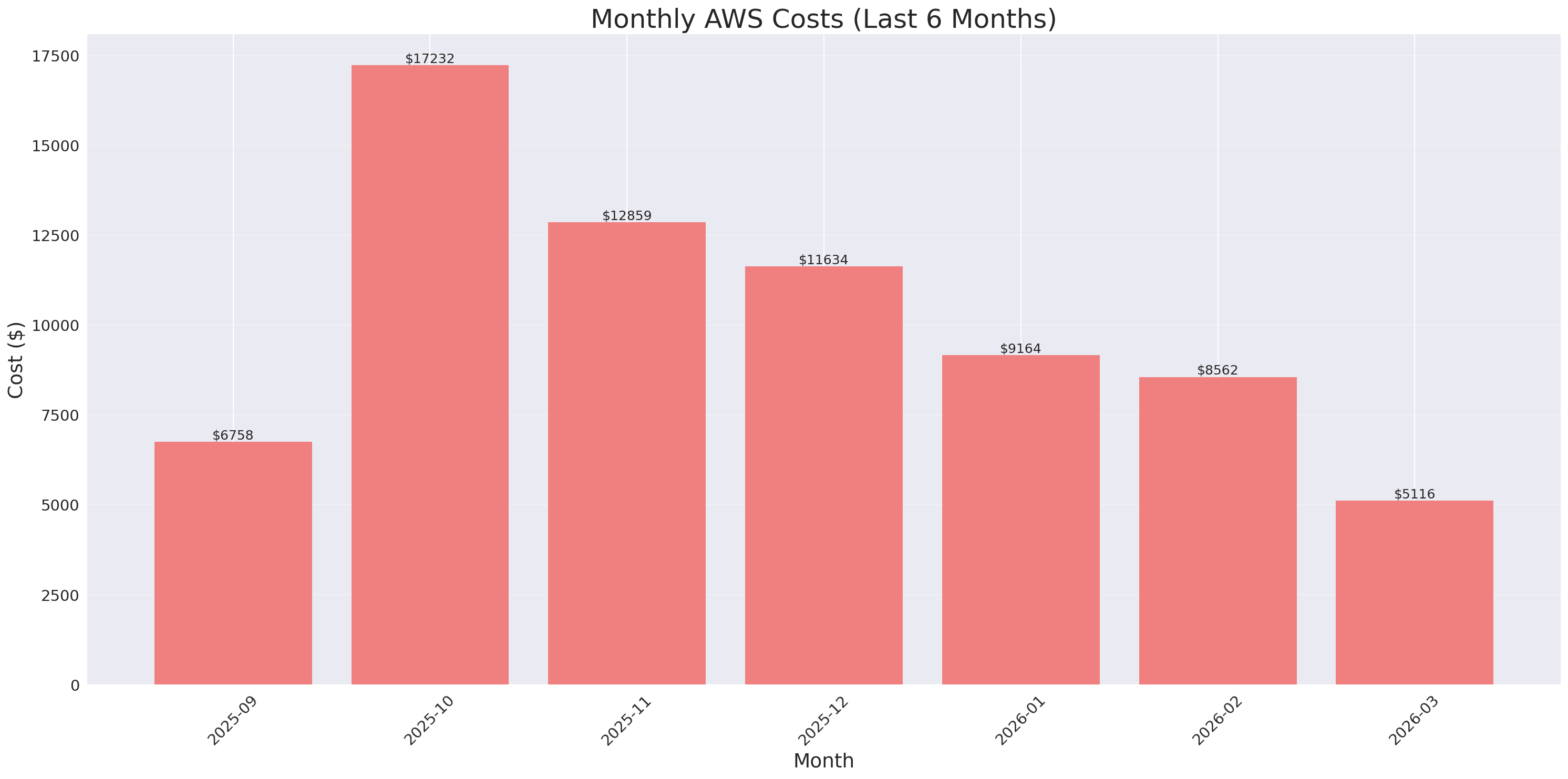 Monthly Costs