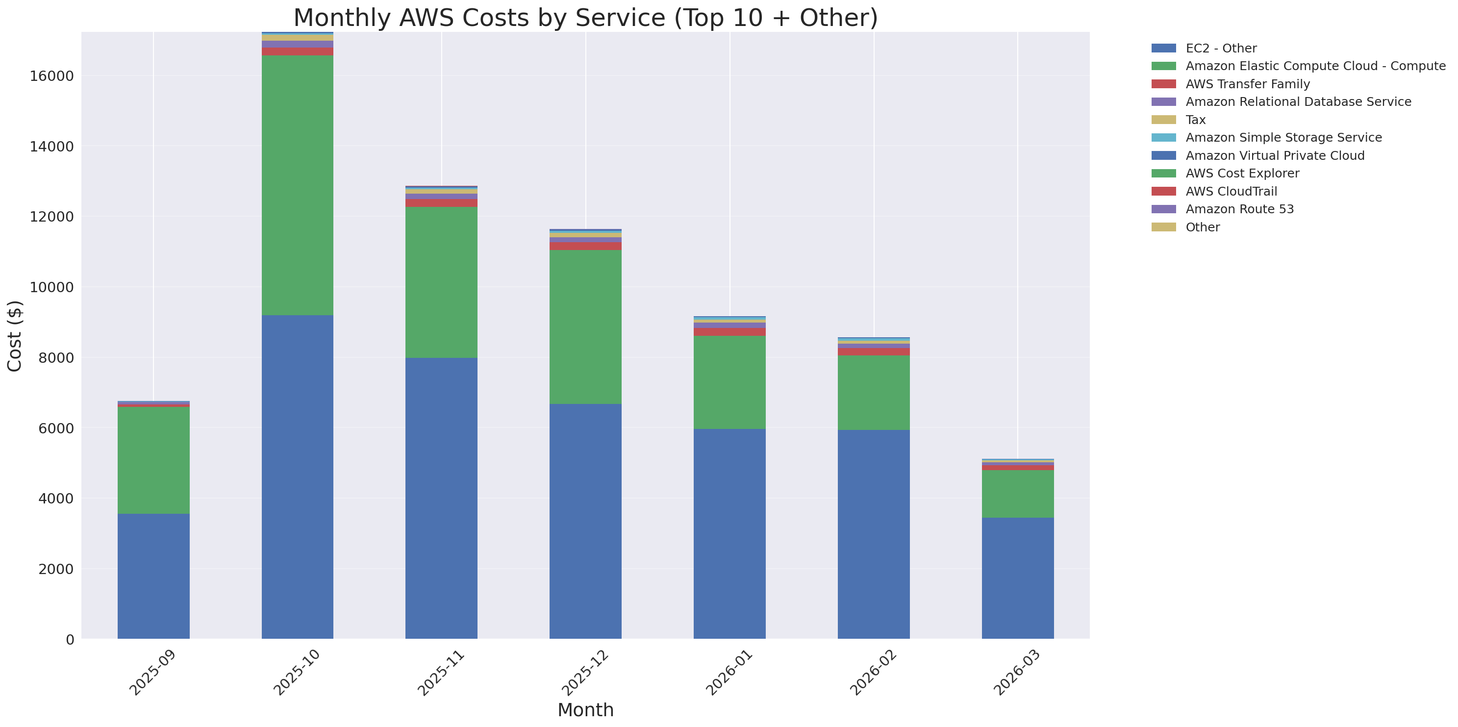 Monthly Costs by Service