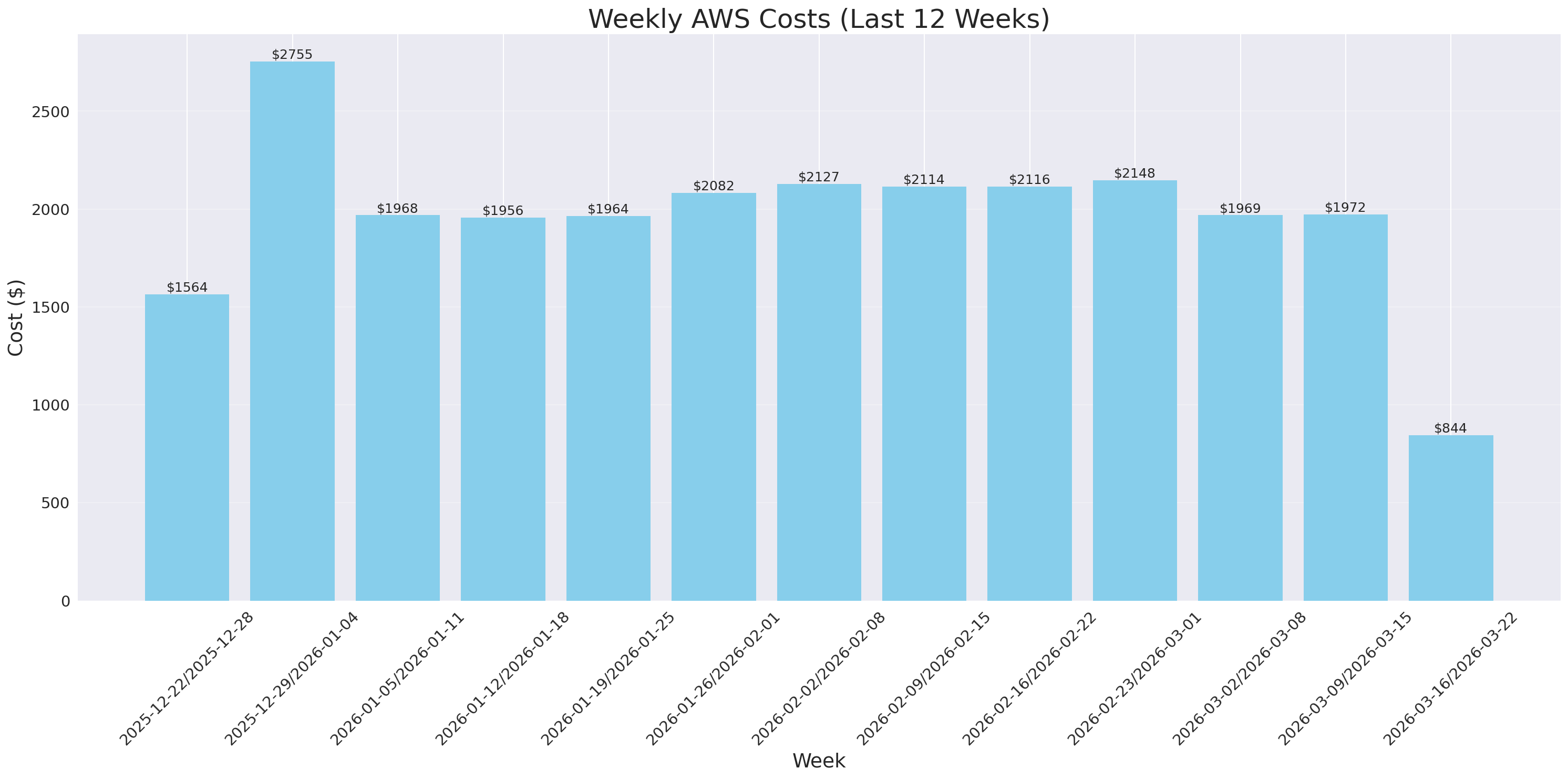 Weekly Costs