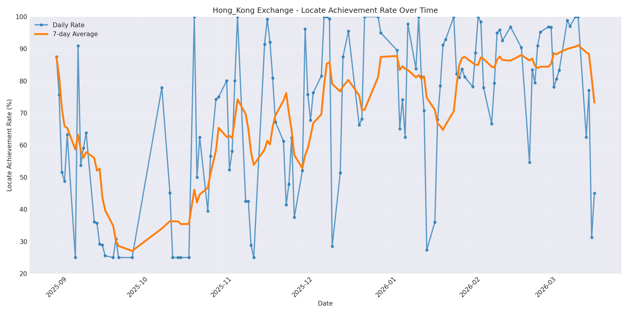 Hong_Kong Locate Rate Over Time