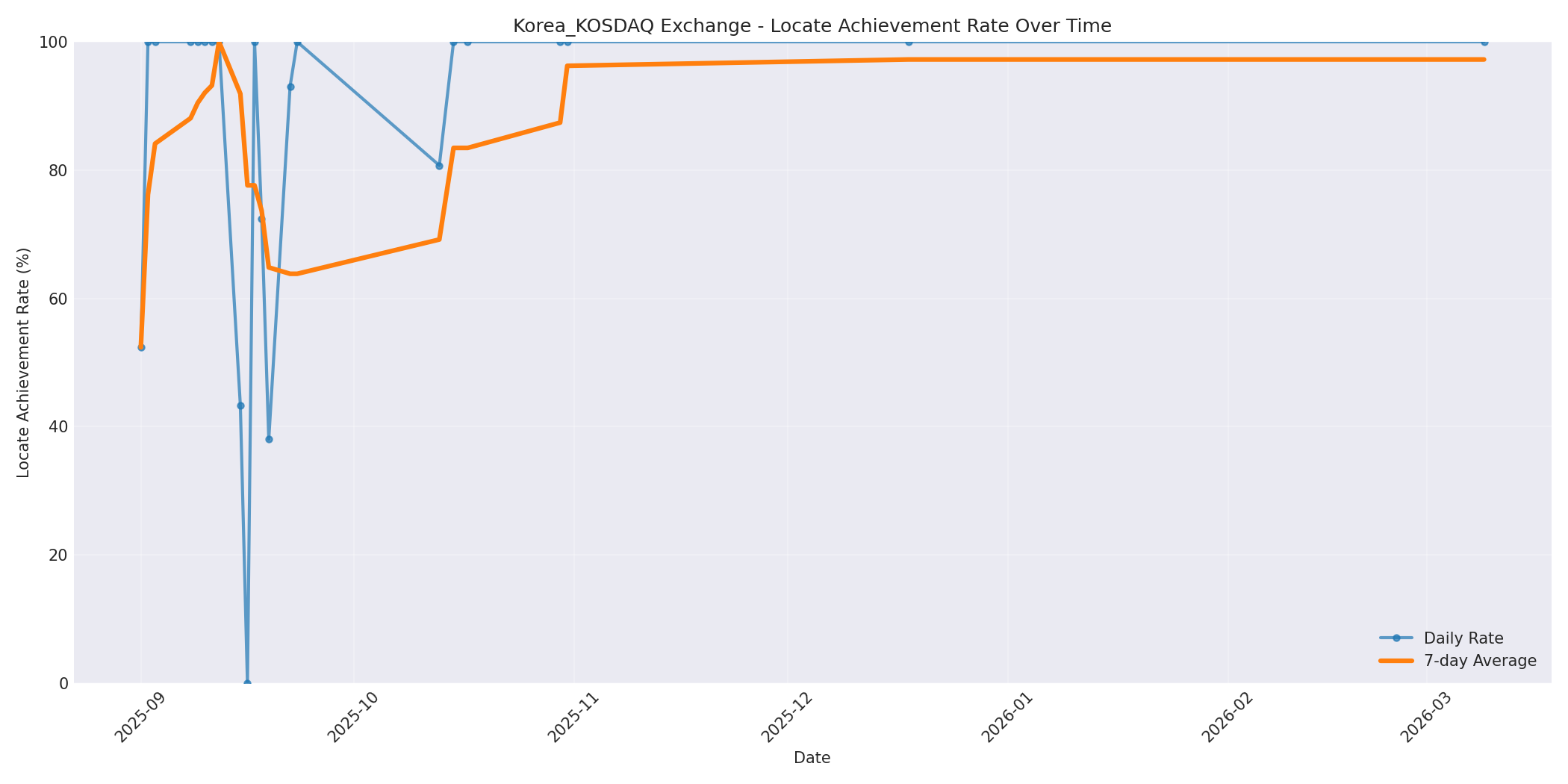 Korea_KOSDAQ Locate Rate Over Time