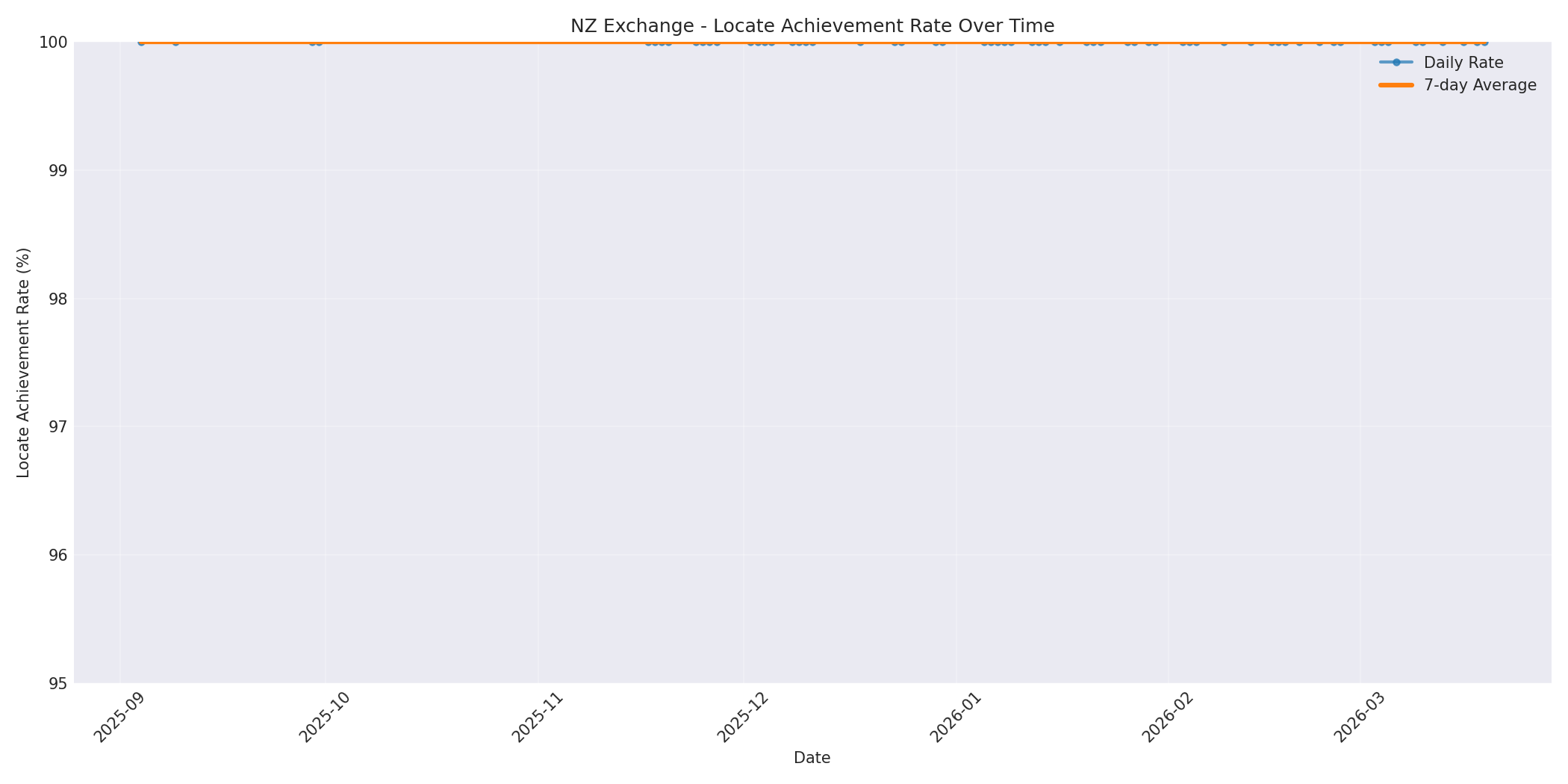 NZ Locate Rate Over Time