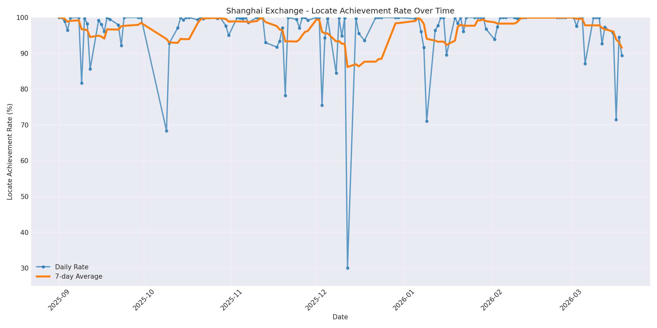 Shanghai Locate Rate Over Time