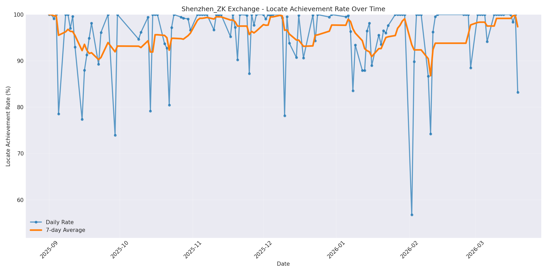 Shenzhen_ZK Locate Rate Over Time
