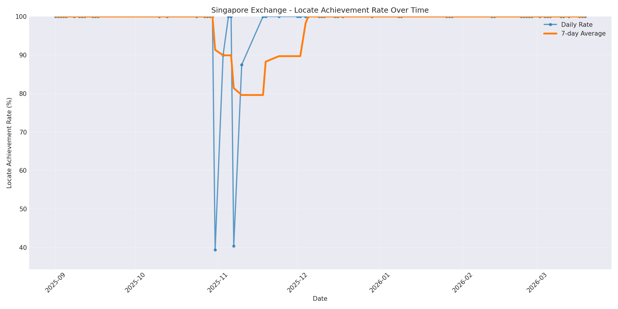 Singapore Locate Rate Over Time