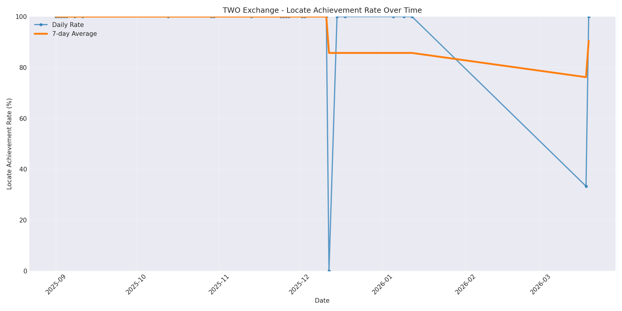 TWO Locate Rate Over Time