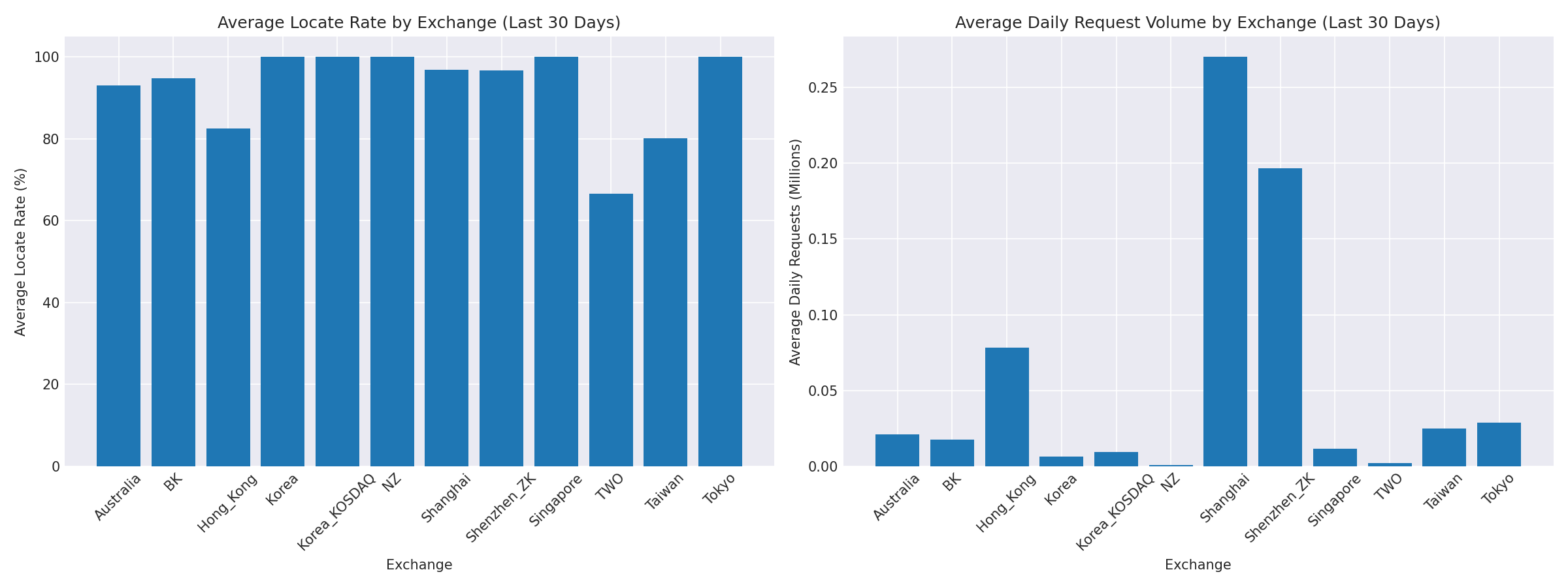 Exchange Breakdown