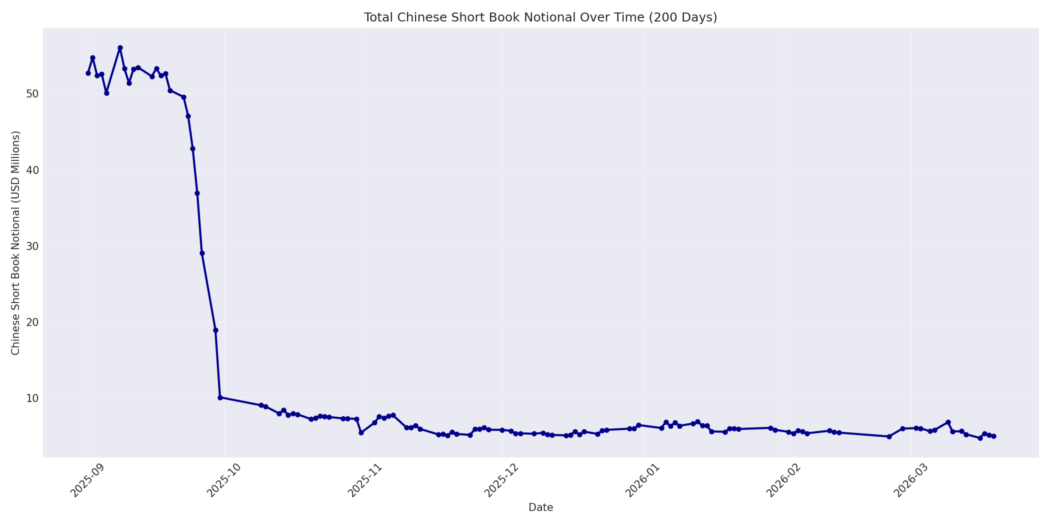 Book Notional 200 Days