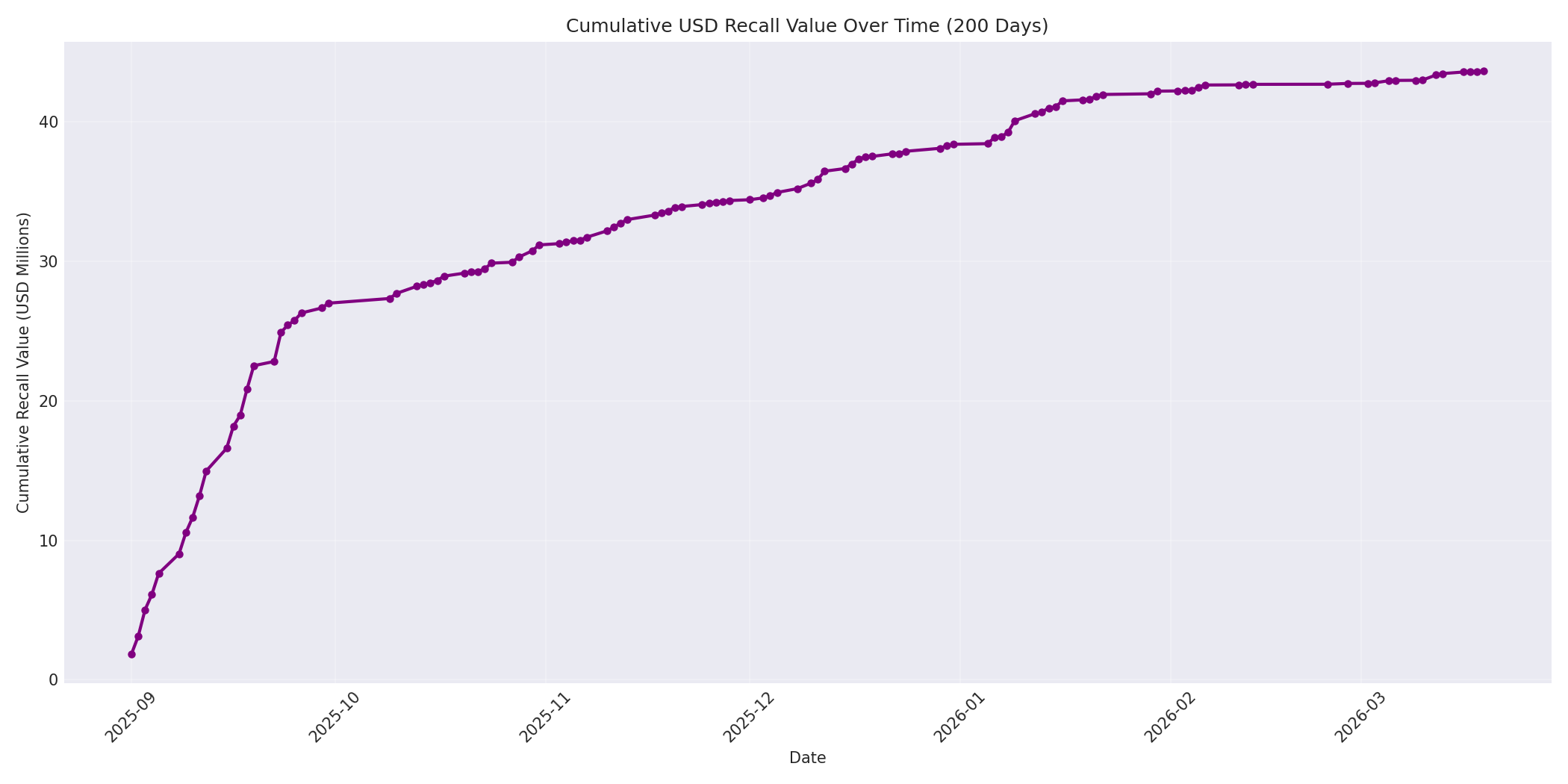 Cumulative USD Recalls 200 Days