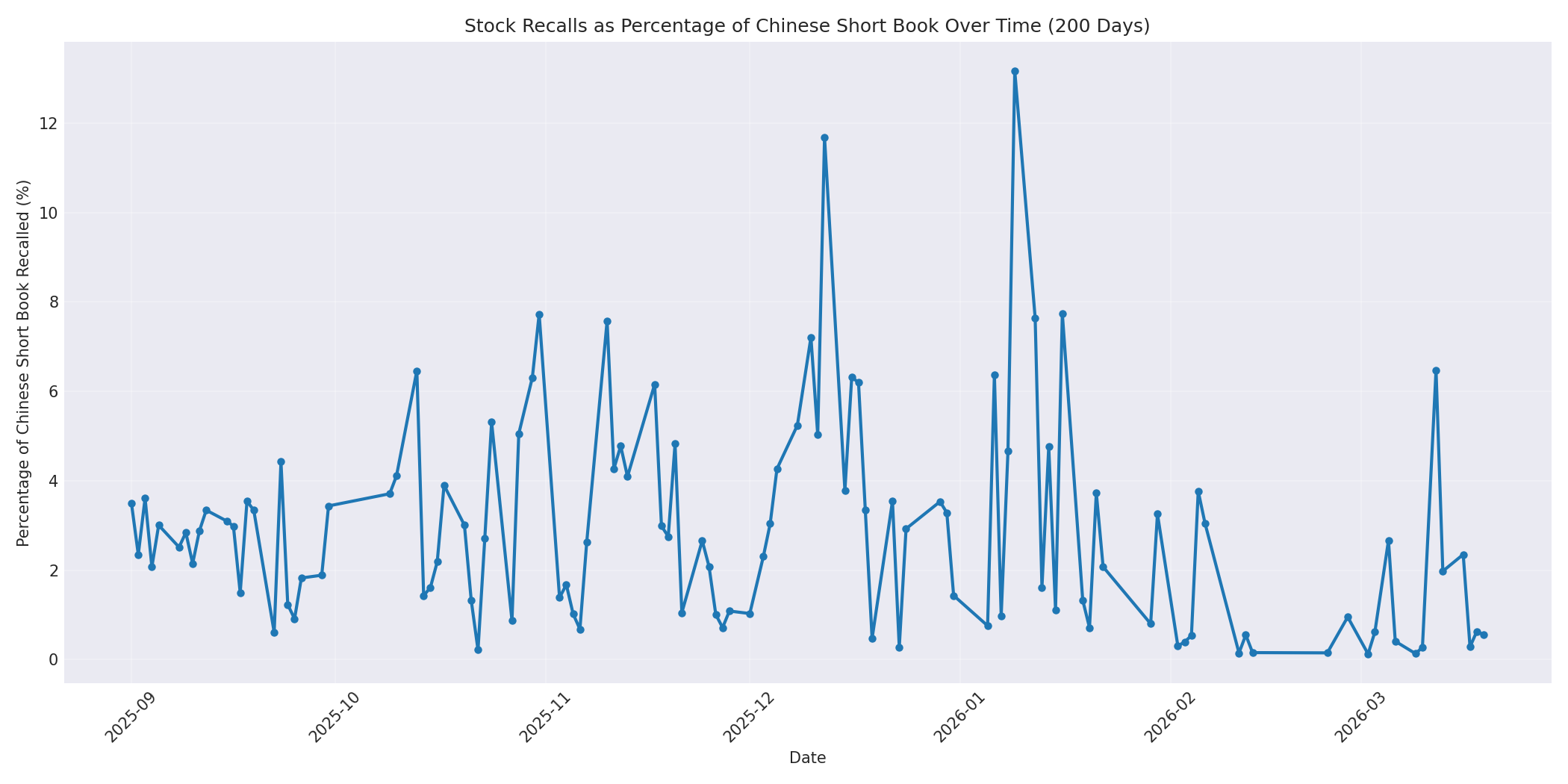 Percentage Recalled 200 Days