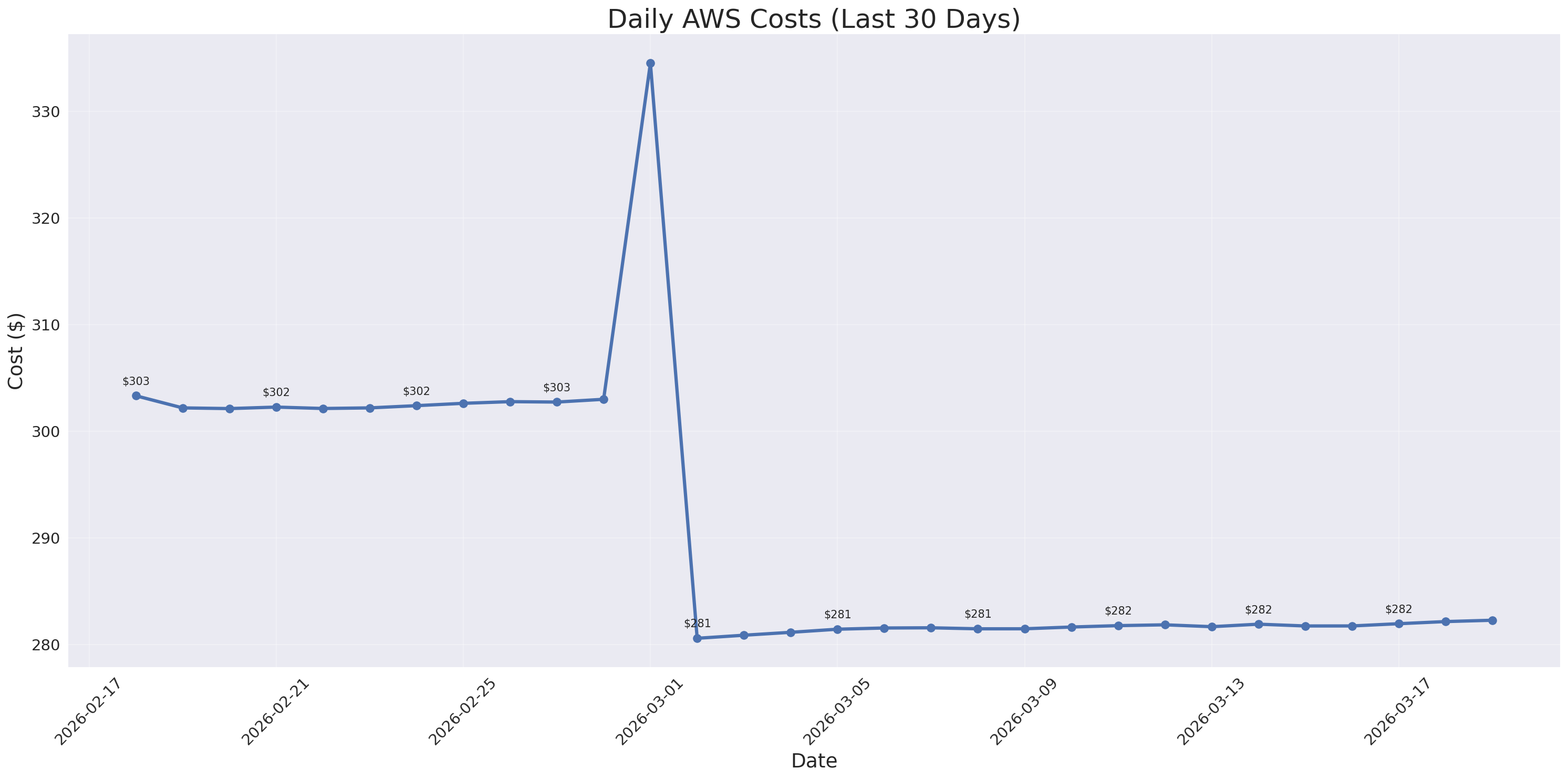 Daily Costs