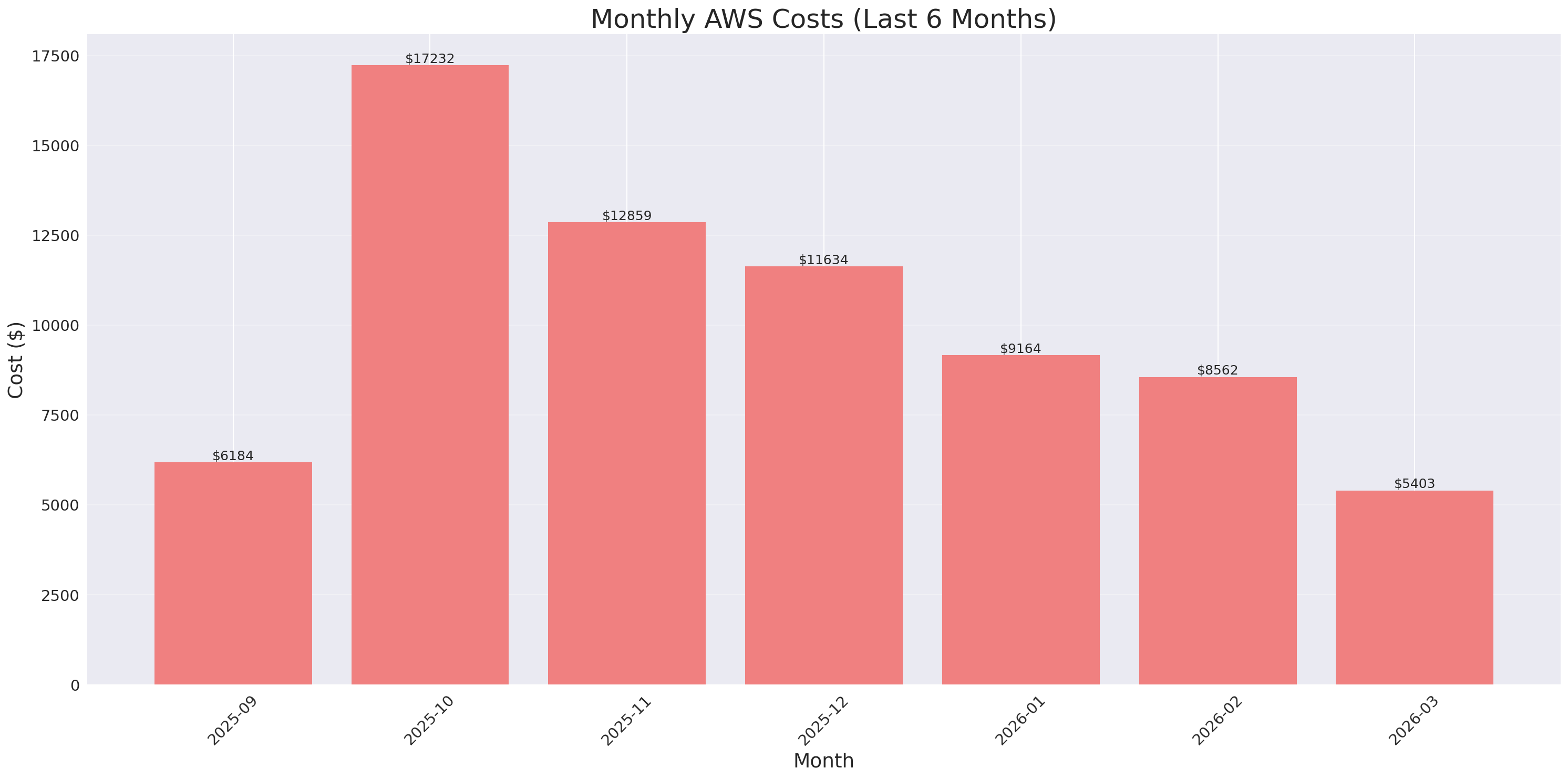 Monthly Costs