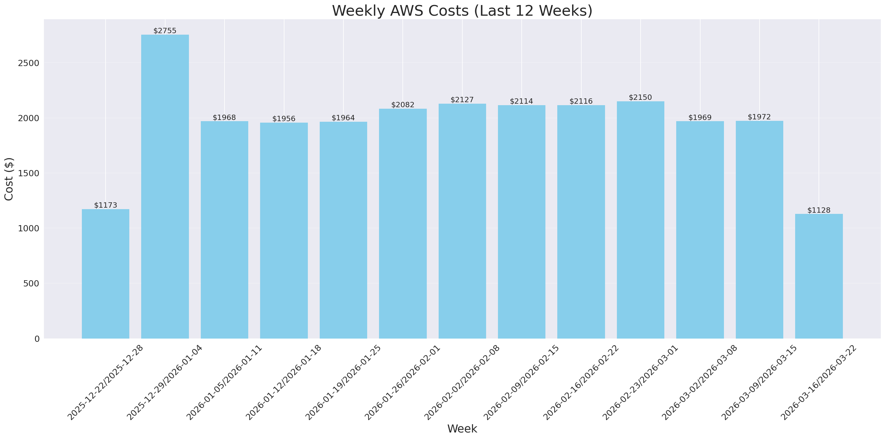 Weekly Costs