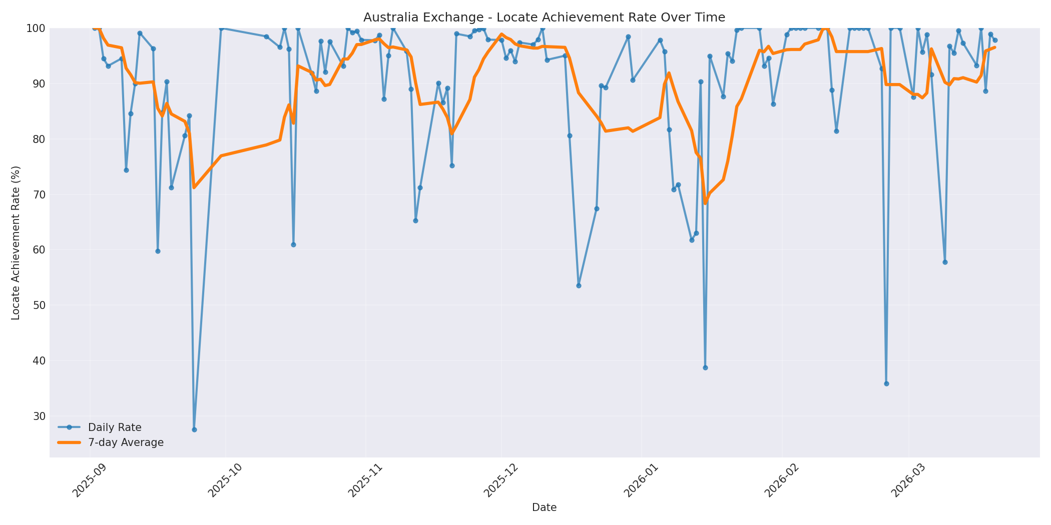 Australia Locate Rate Over Time