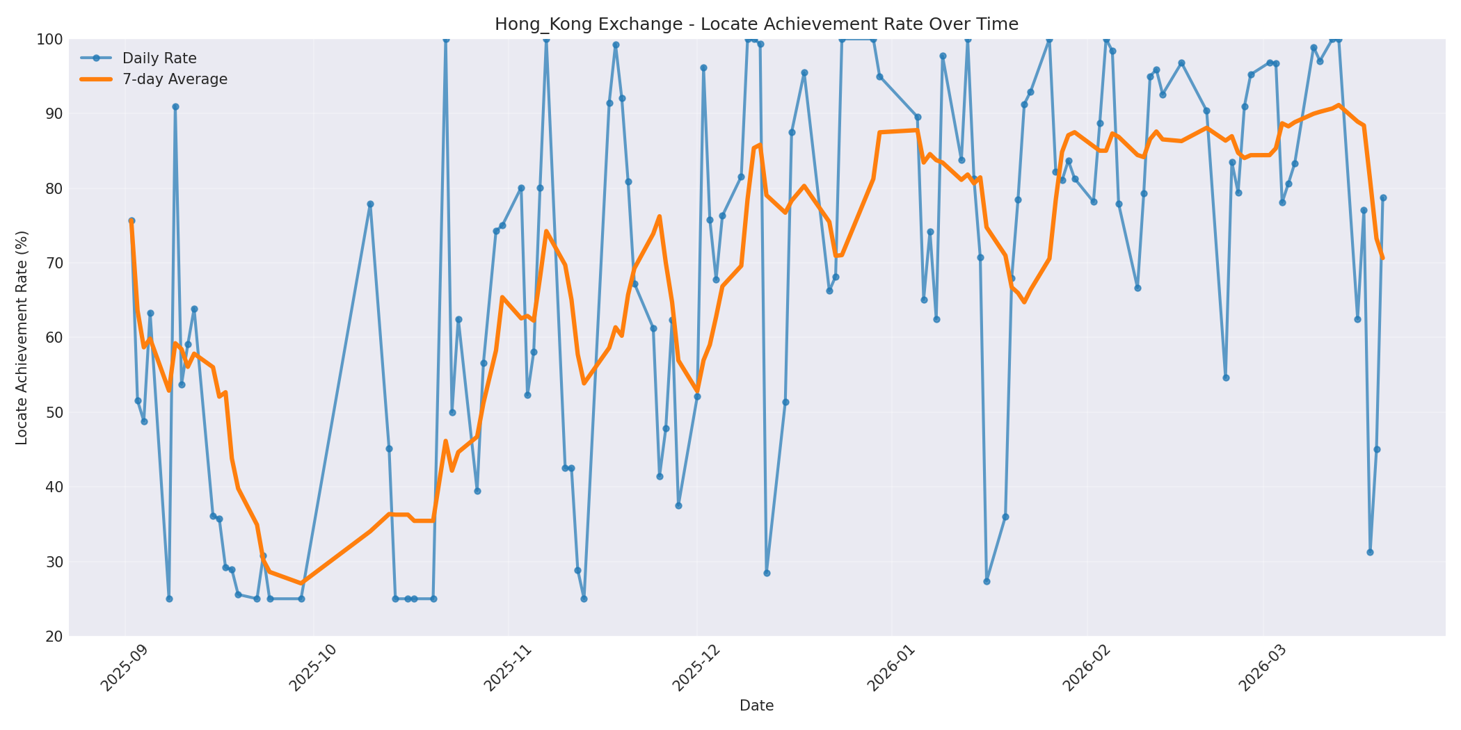 Hong_Kong Locate Rate Over Time