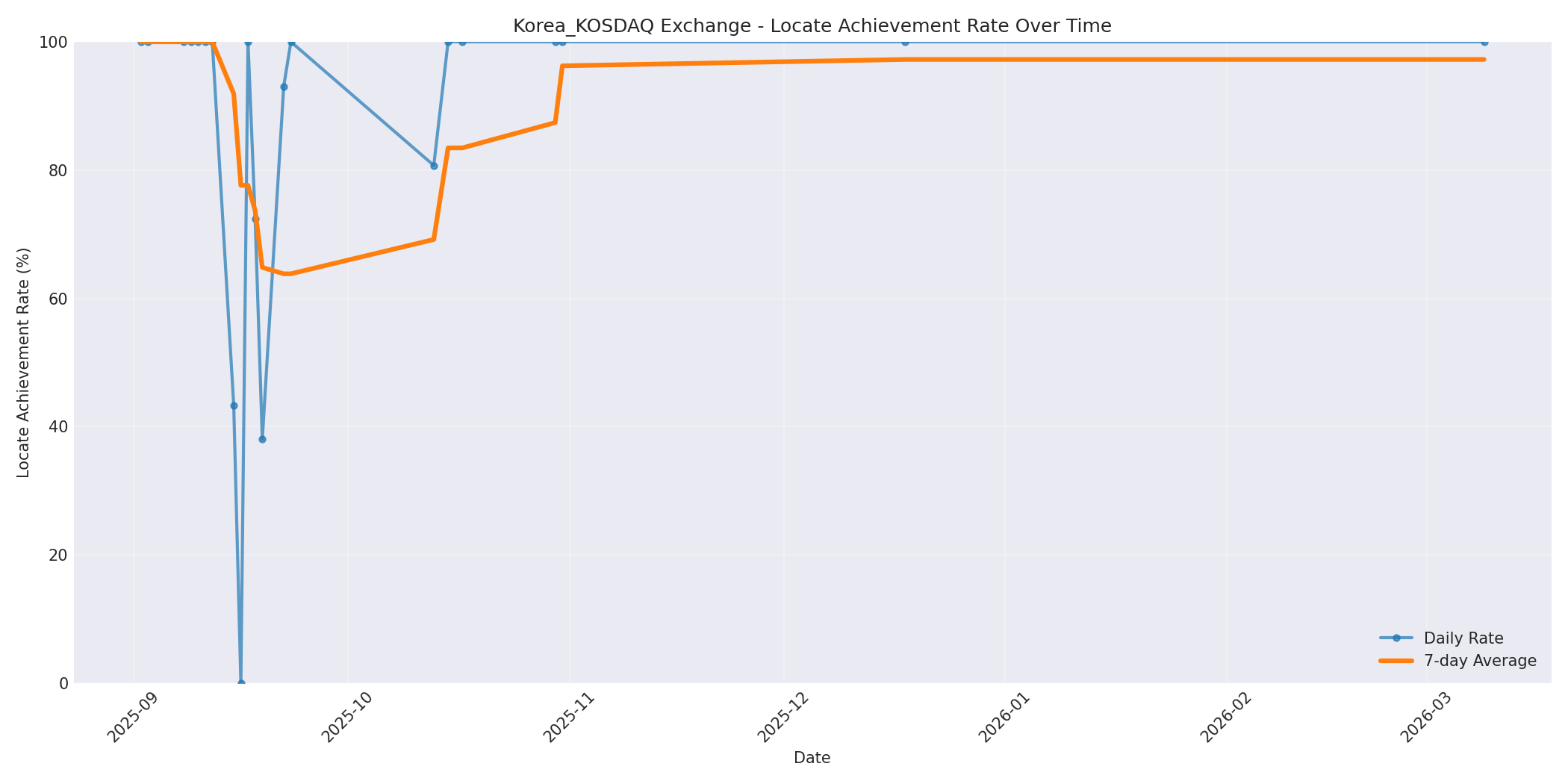 Korea_KOSDAQ Locate Rate Over Time