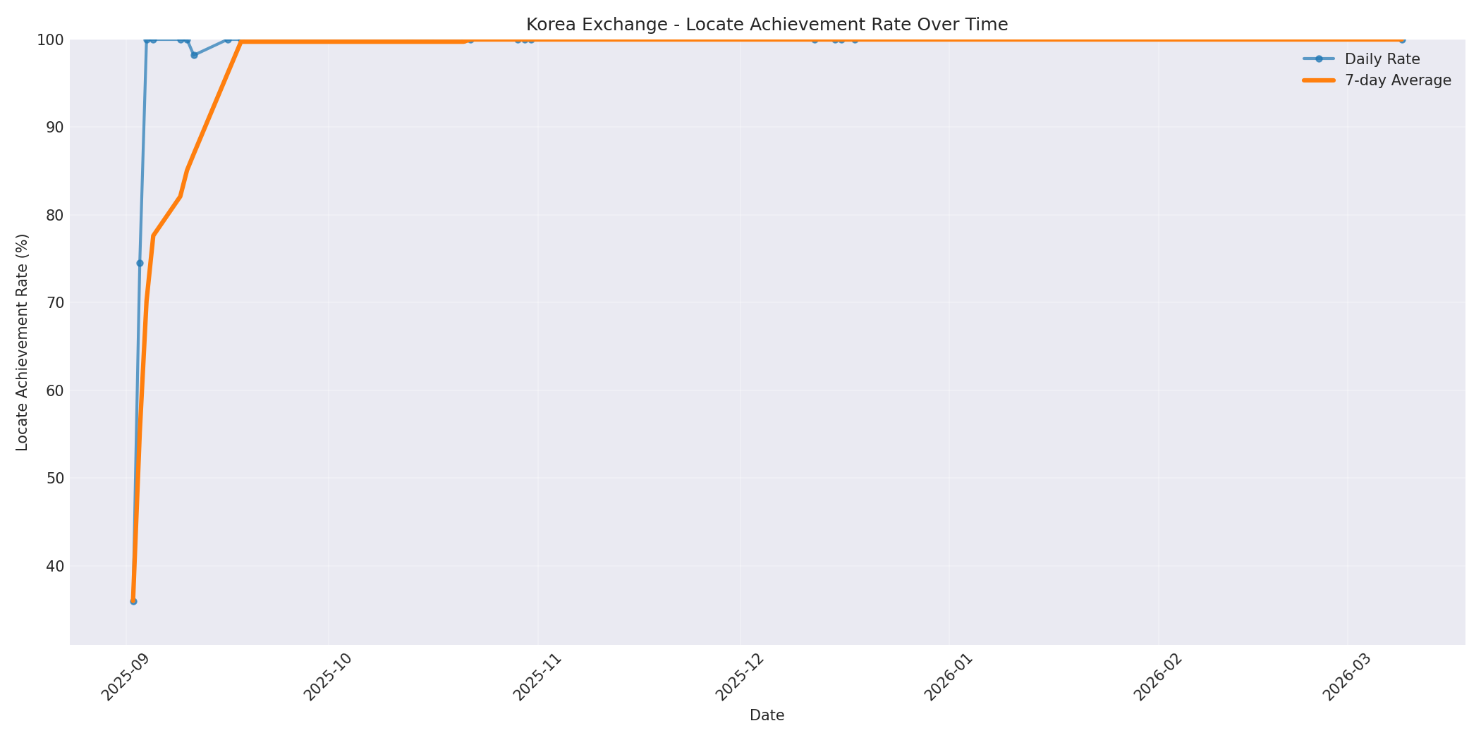 Korea Locate Rate Over Time