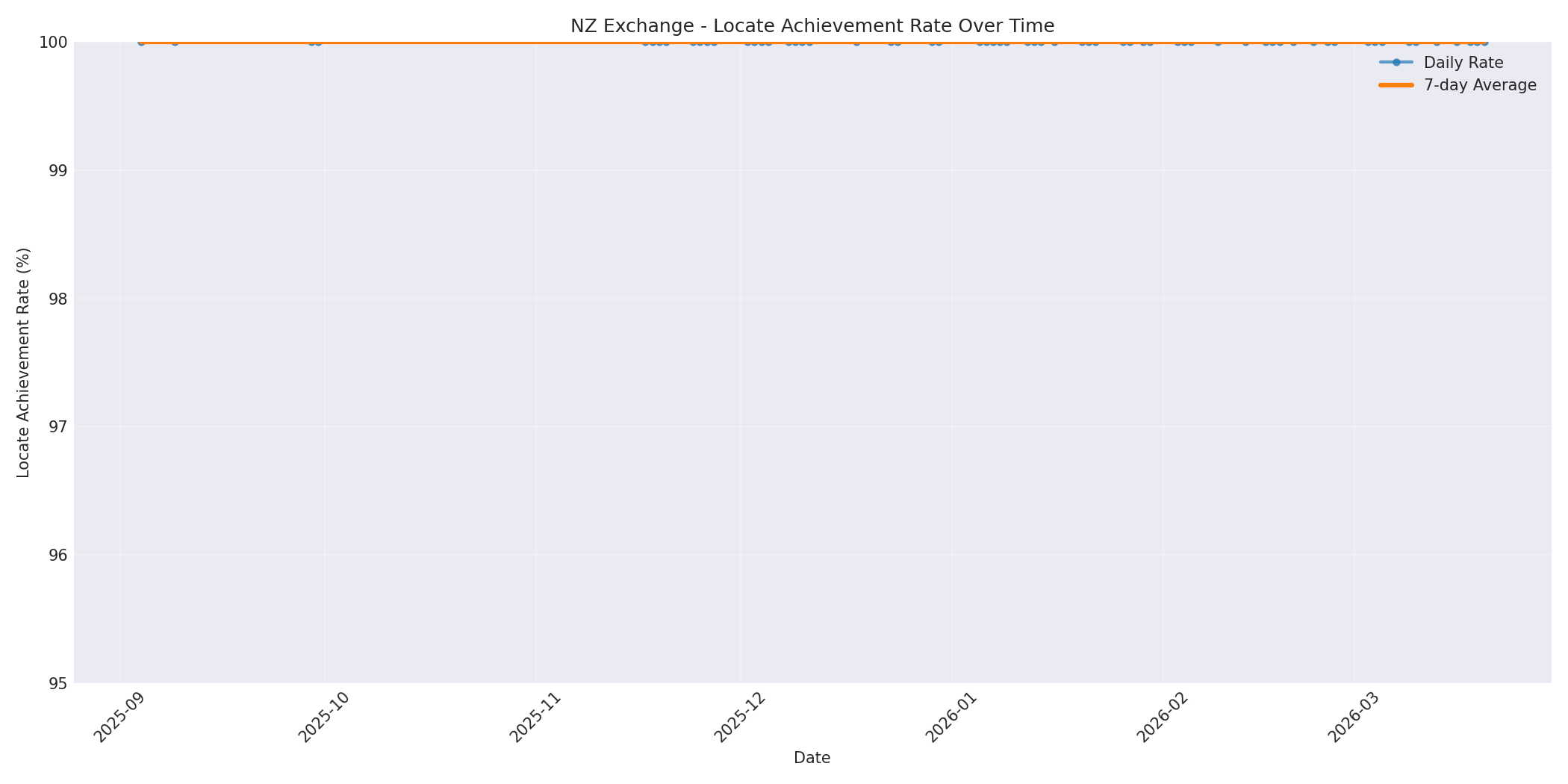 NZ Locate Rate Over Time