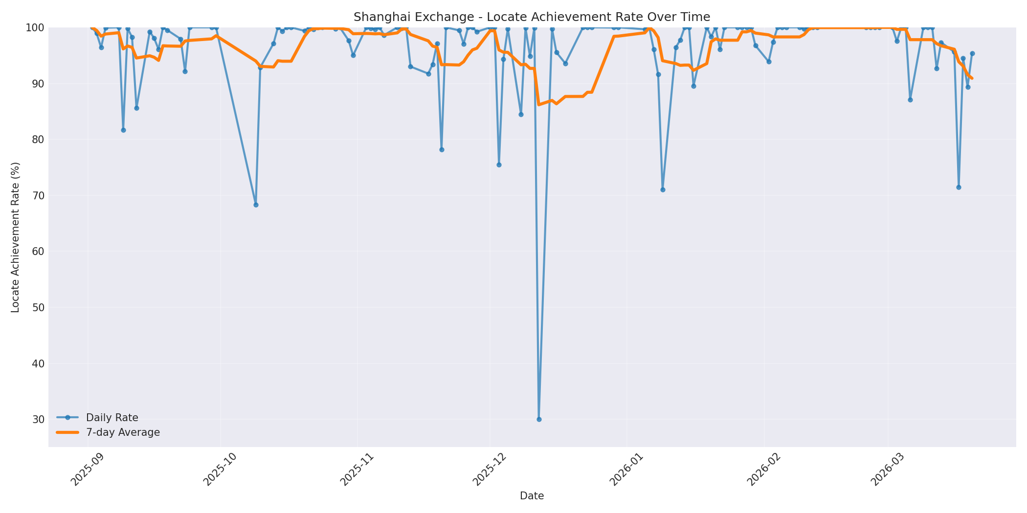 Shanghai Locate Rate Over Time