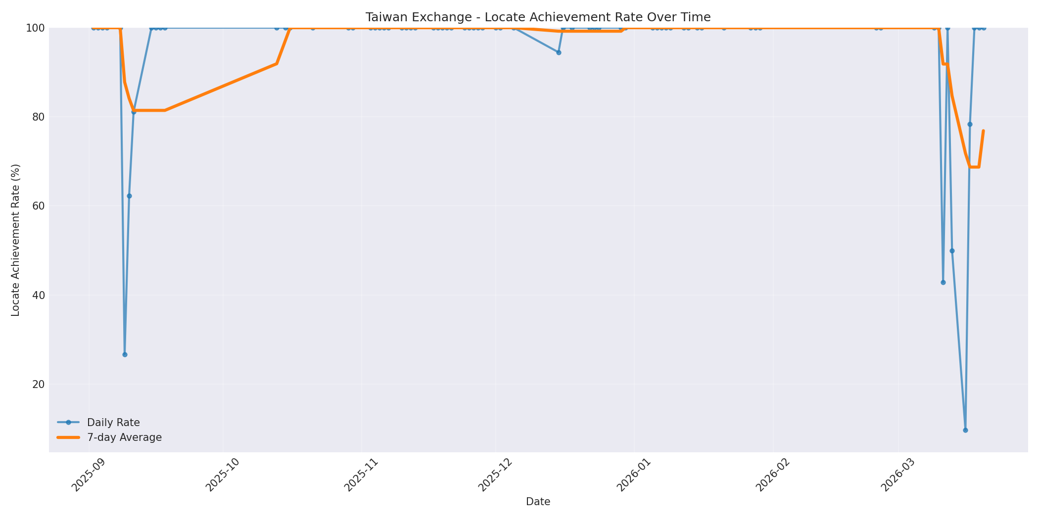 Taiwan Locate Rate Over Time