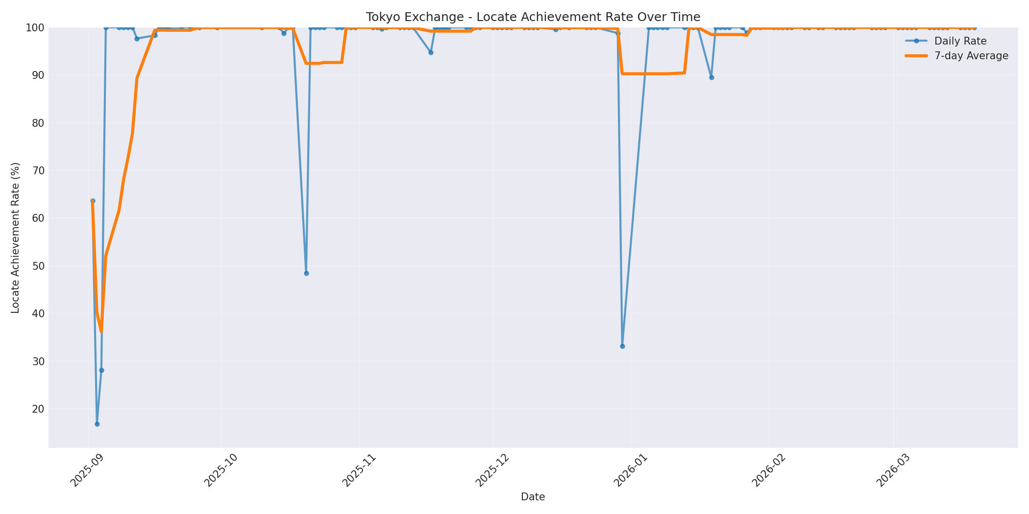 Tokyo Locate Rate Over Time