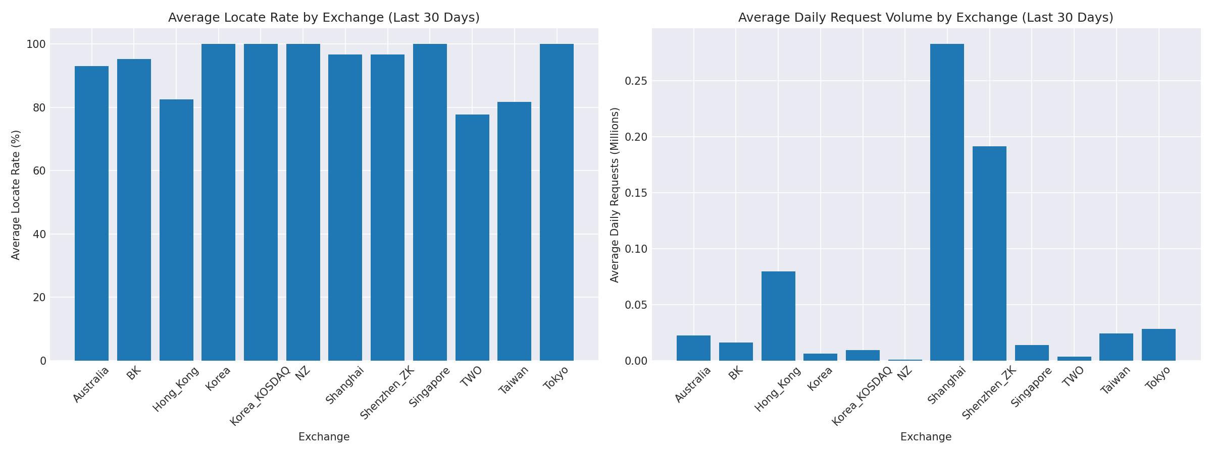Exchange Breakdown