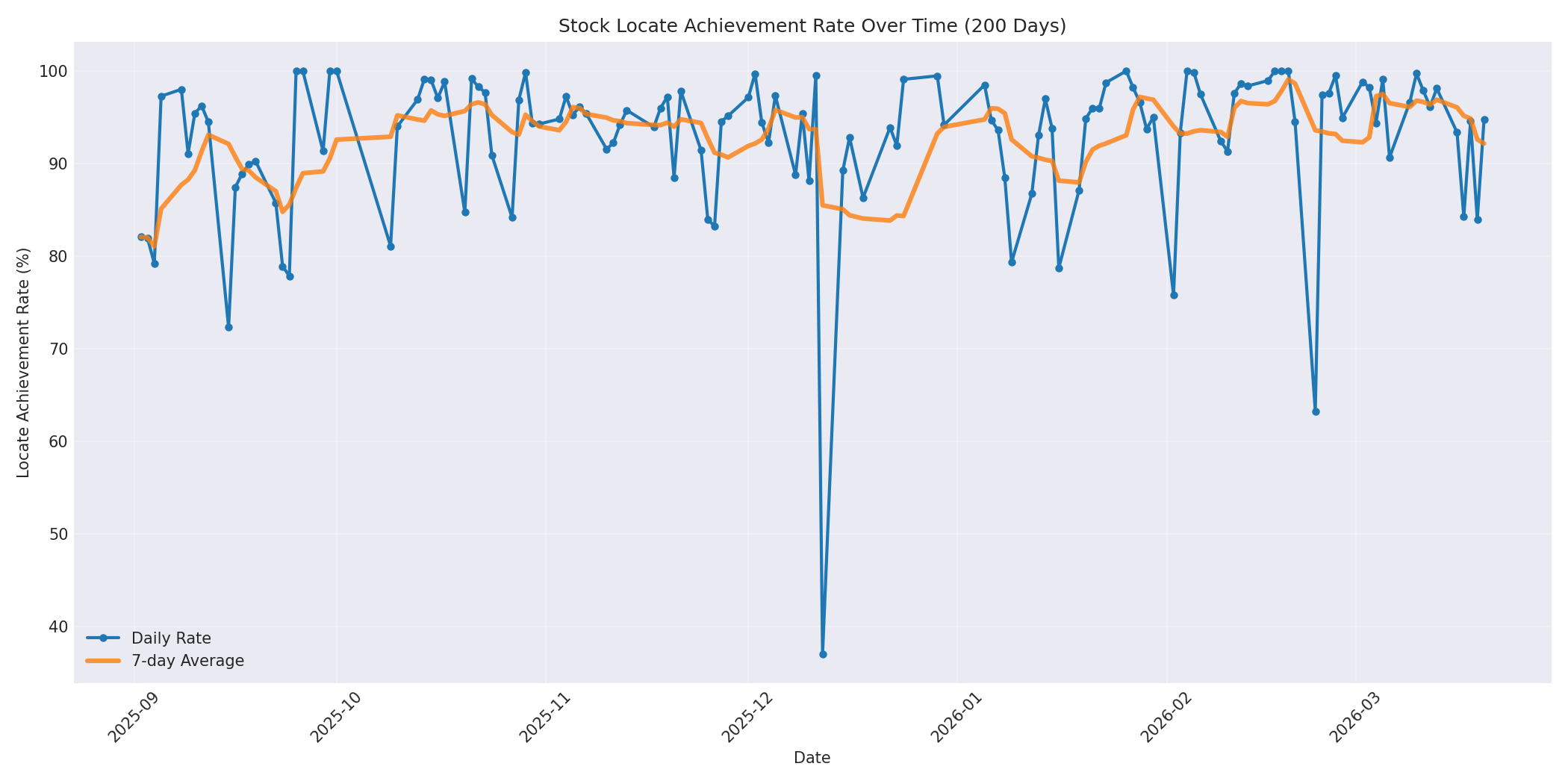 Locate Rate 200 Days