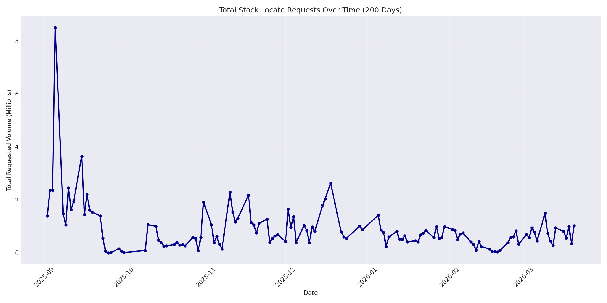 Total Requests 200 Days