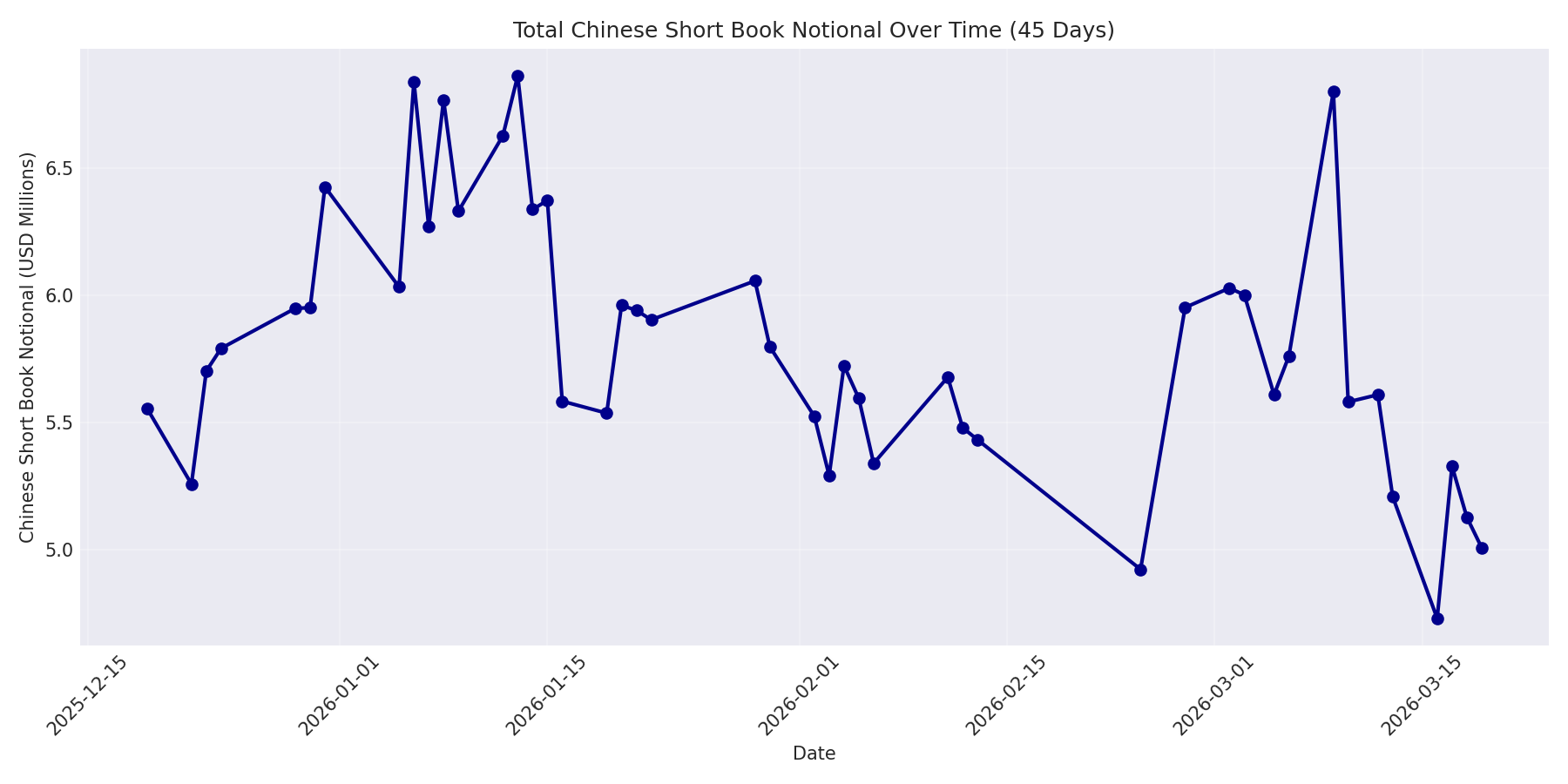 Book Notional 45 Days