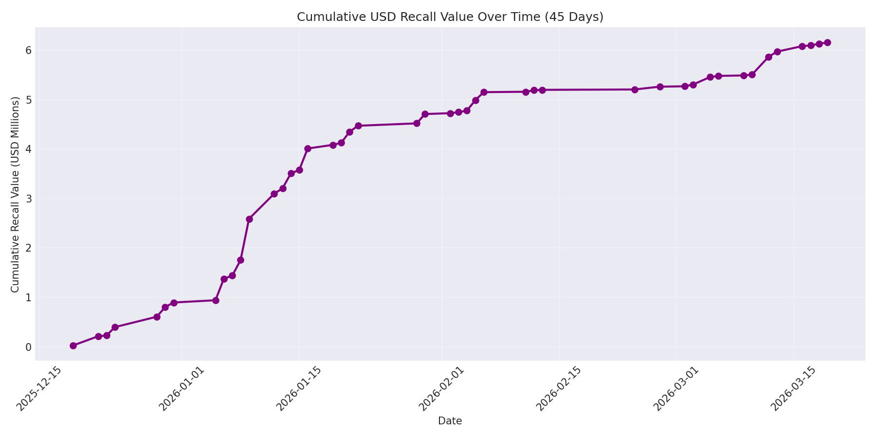 Cumulative USD Recalls 45 Days
