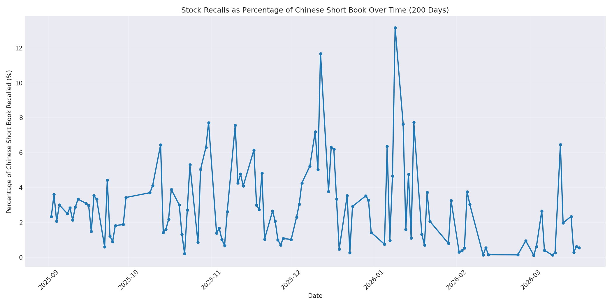 Percentage Recalled 200 Days