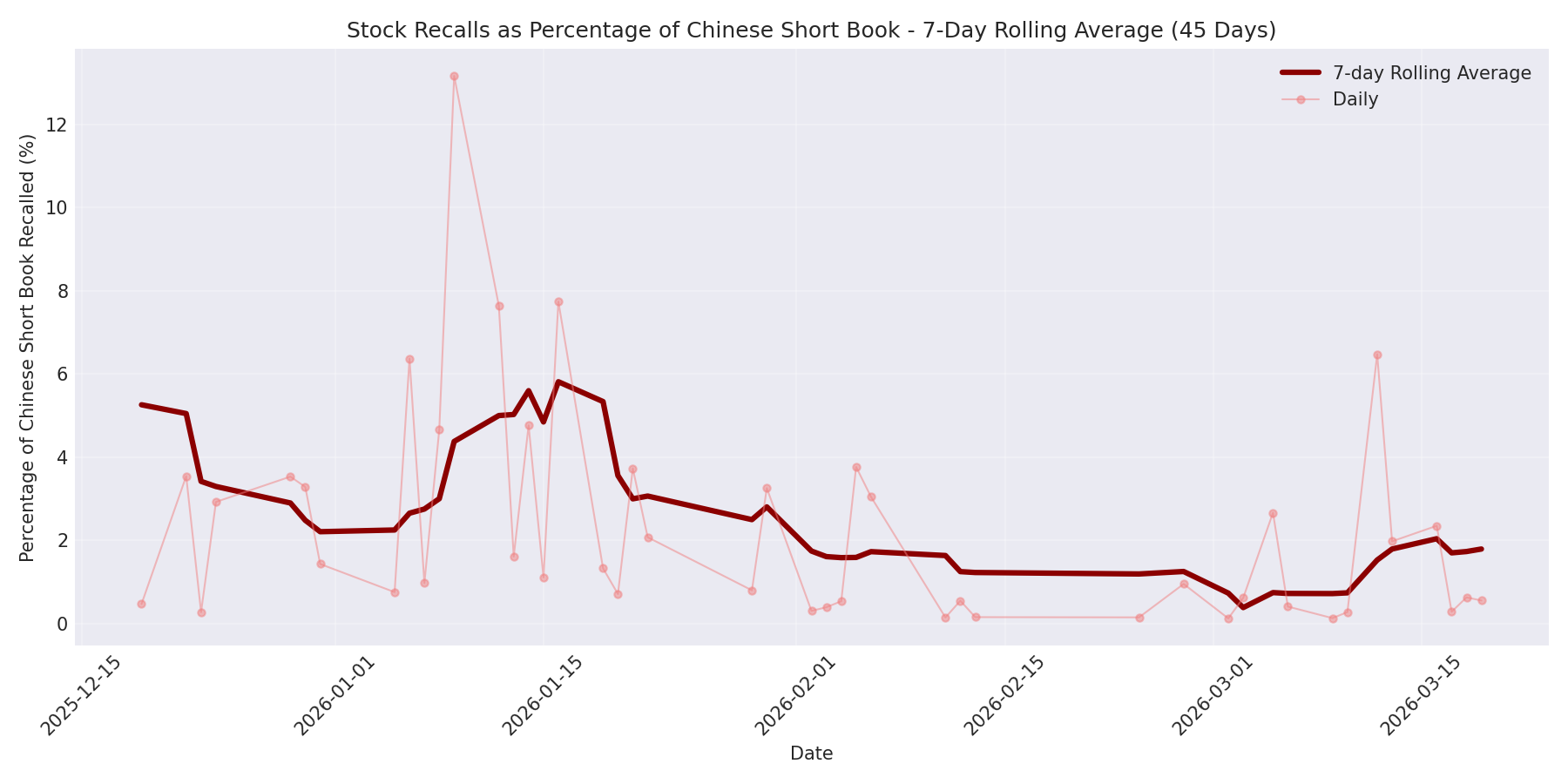 Percentage Recalled 7-Day Average 45 Days