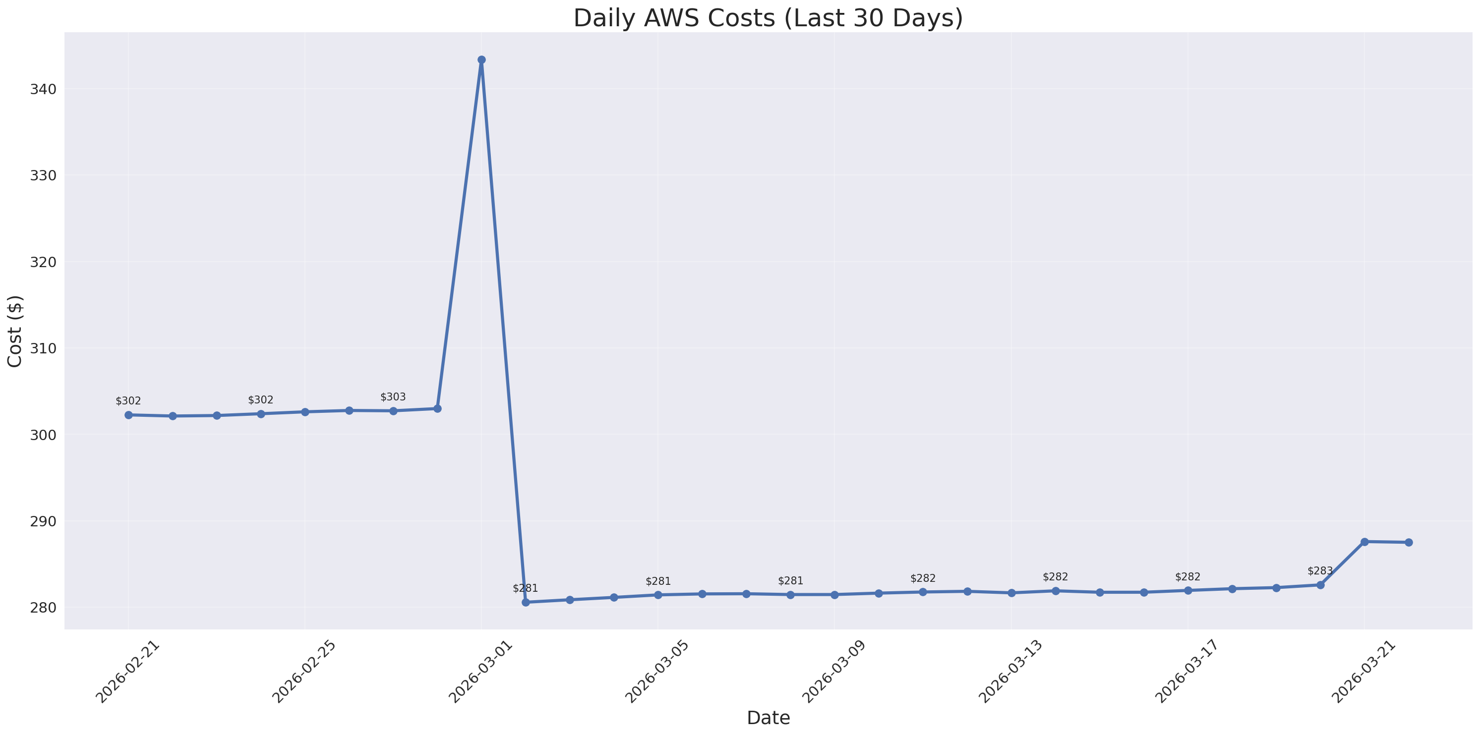 Daily Costs
