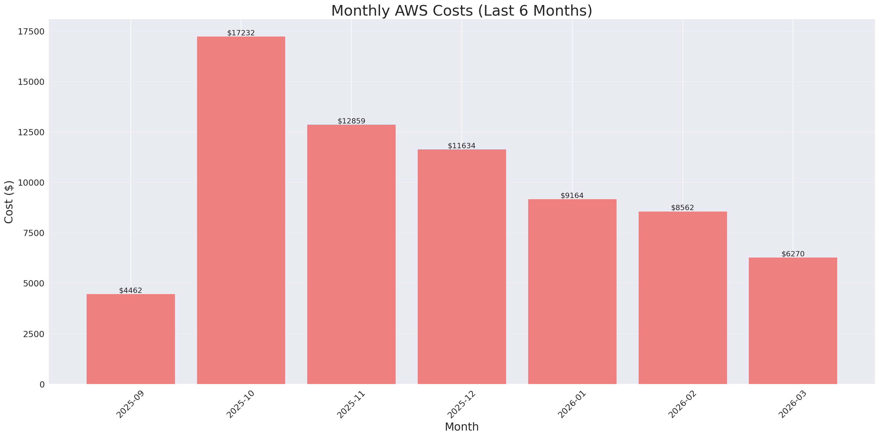 Monthly Costs