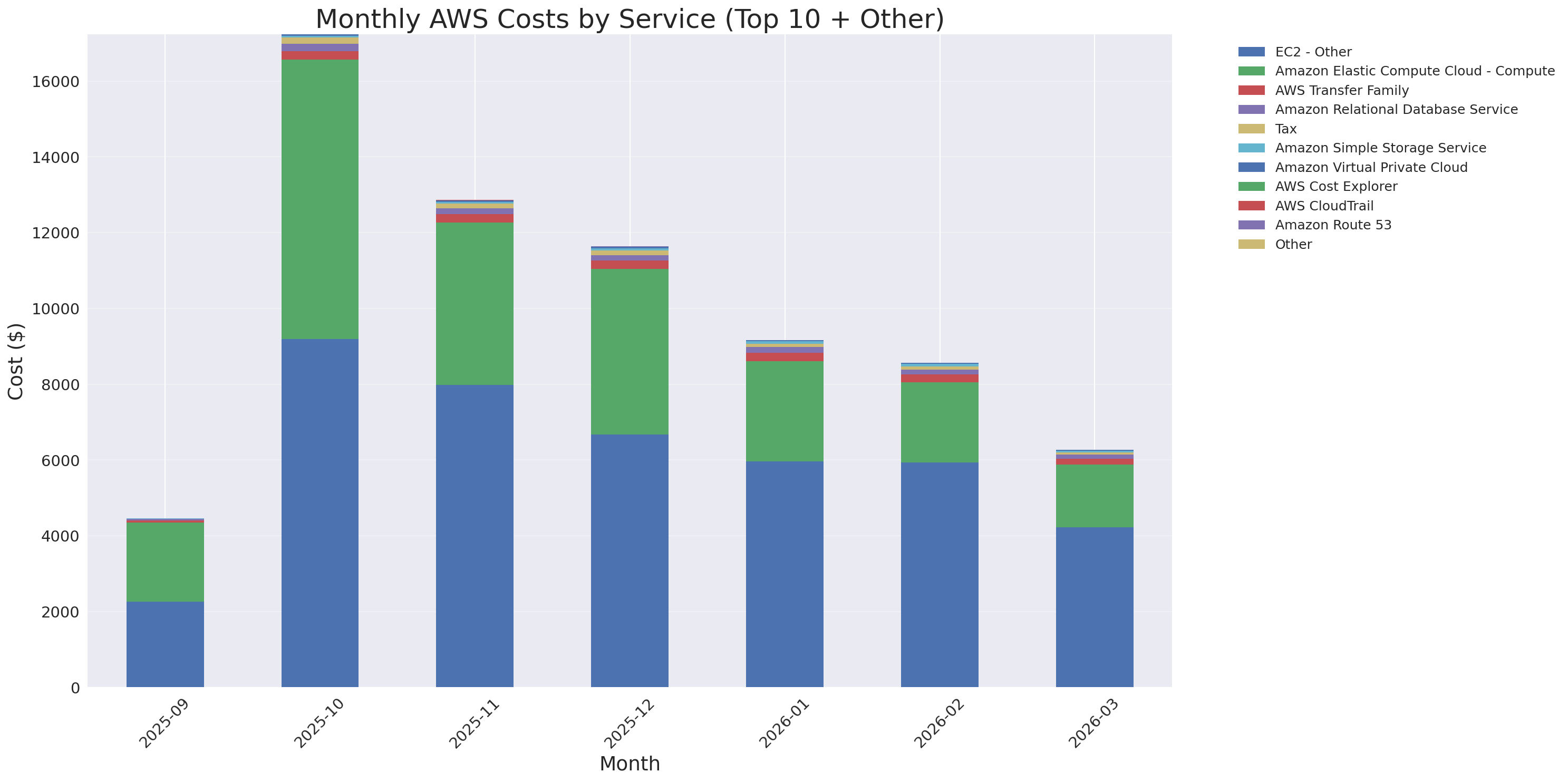 Monthly Costs by Service