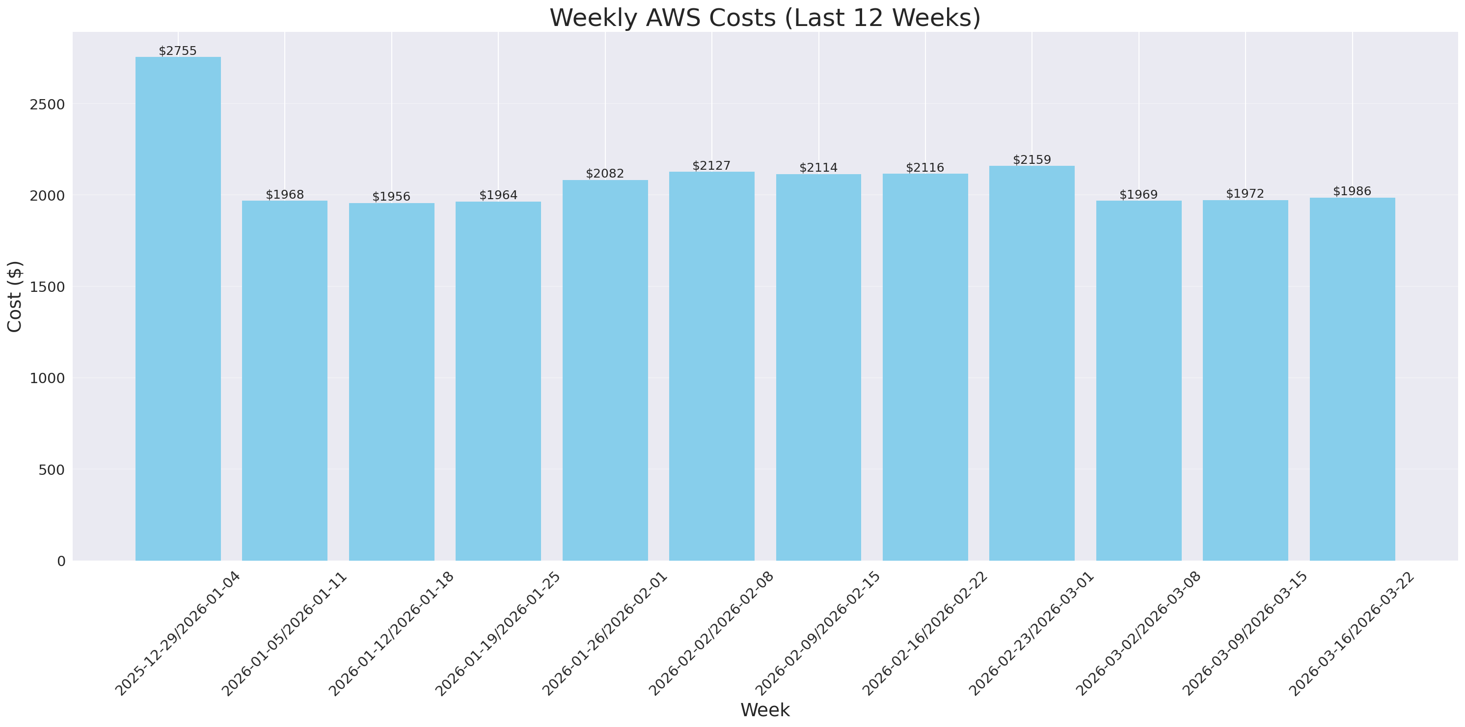 Weekly Costs