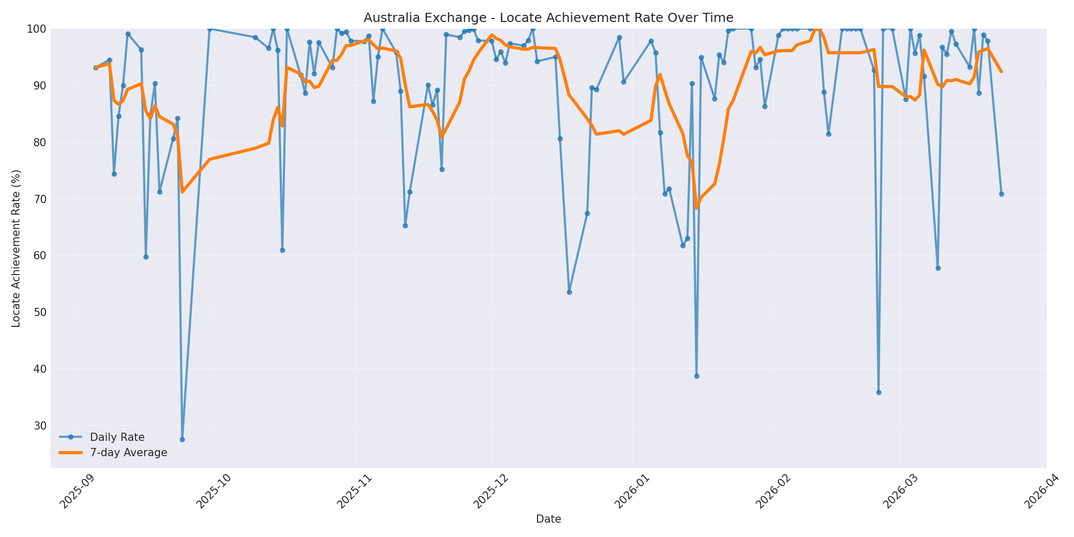 Australia Locate Rate Over Time