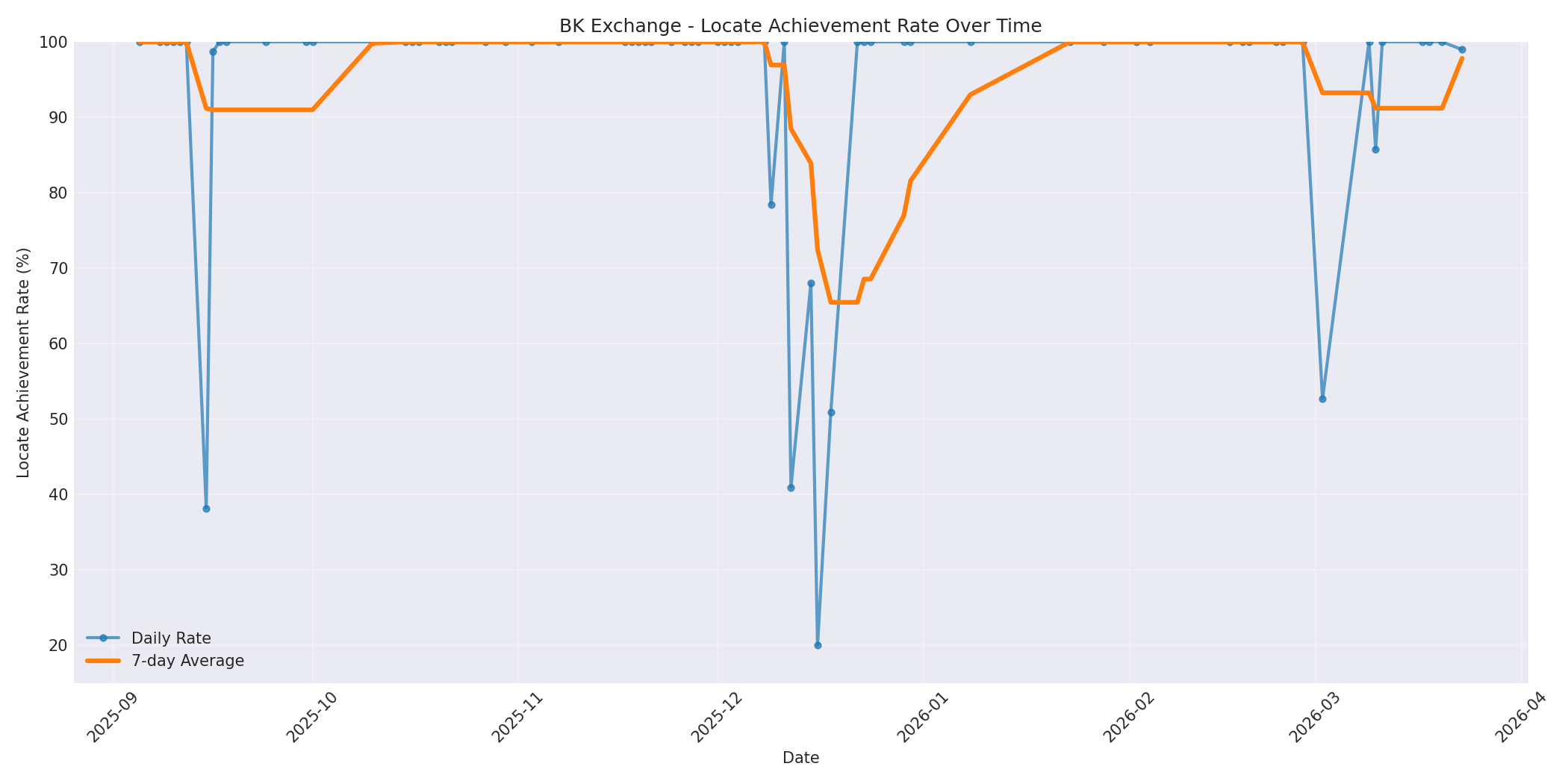 BK Locate Rate Over Time