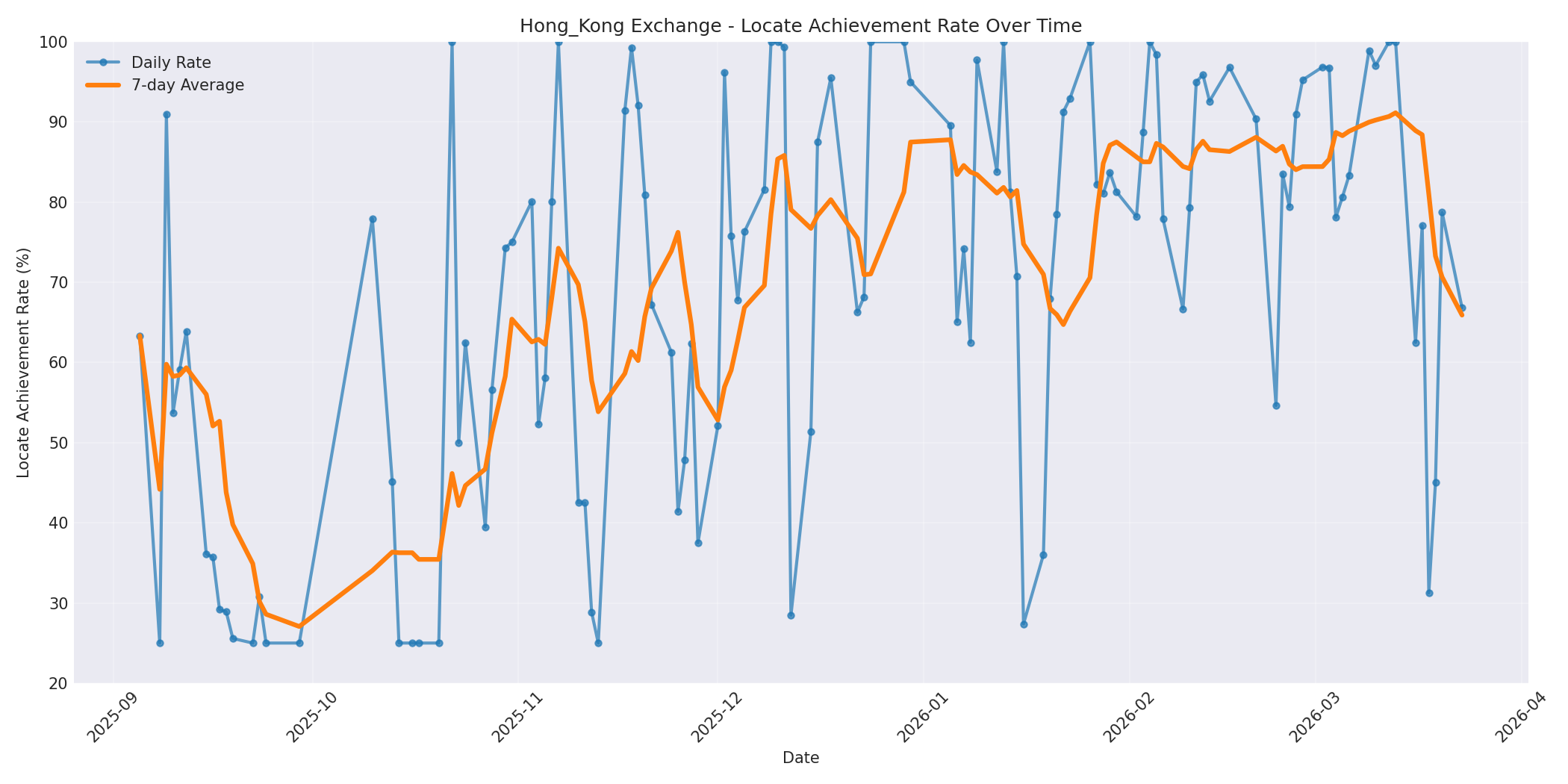 Hong_Kong Locate Rate Over Time