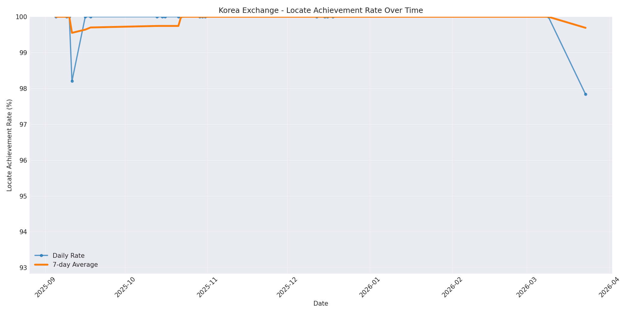 Korea Locate Rate Over Time