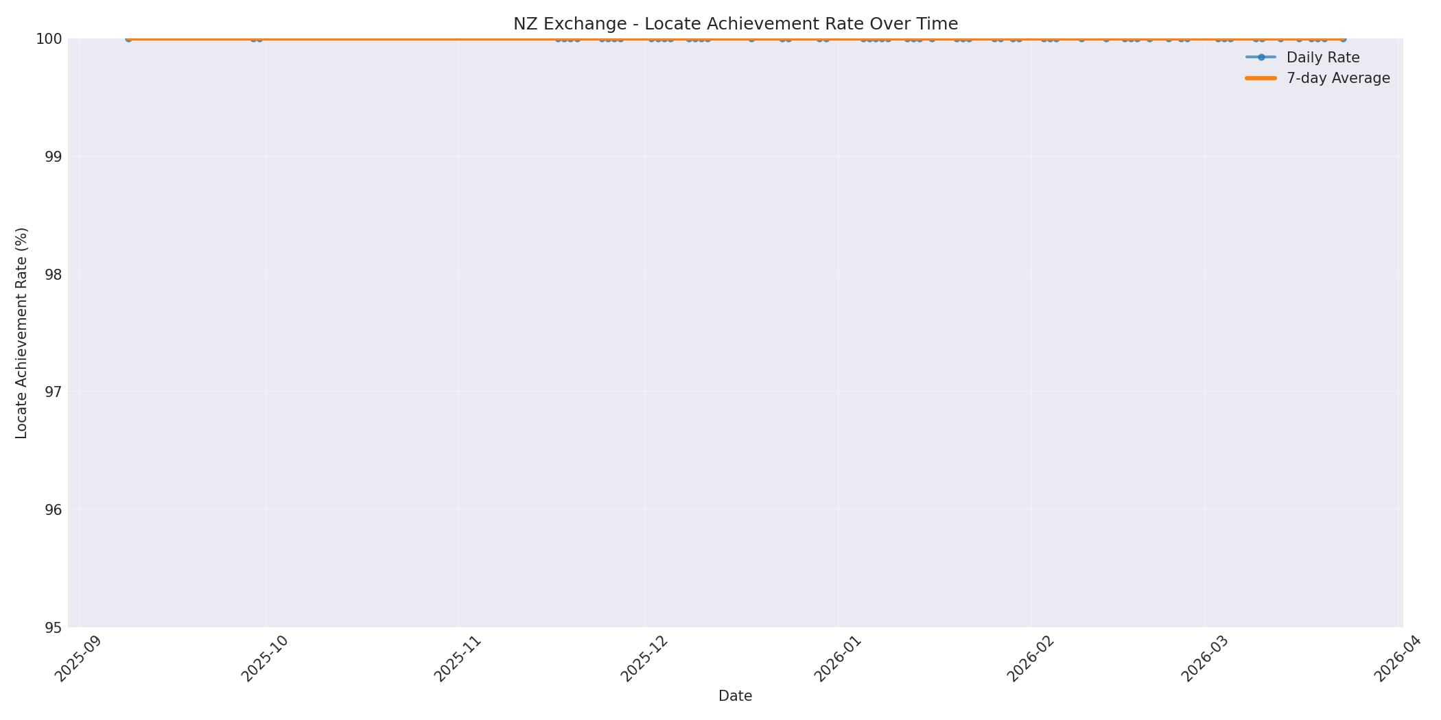 NZ Locate Rate Over Time