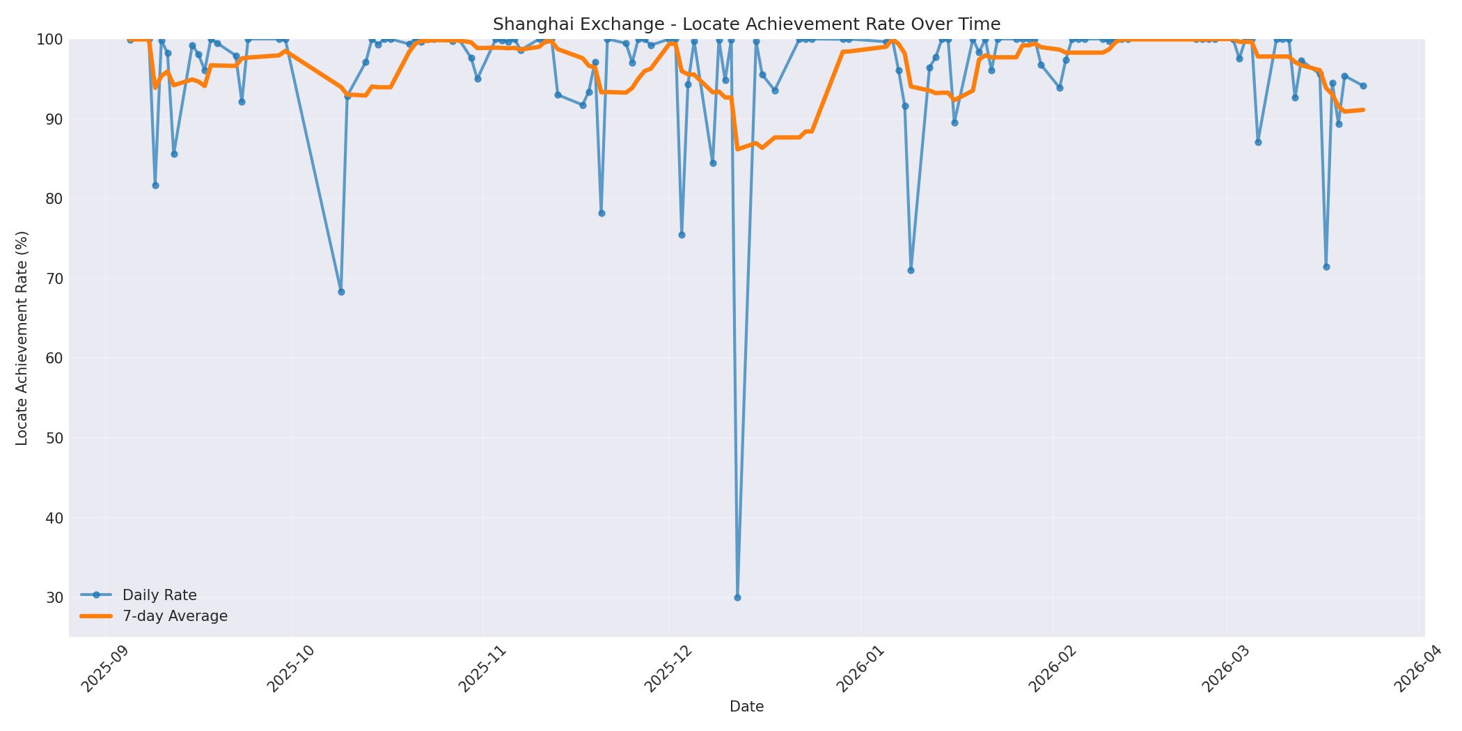 Shanghai Locate Rate Over Time