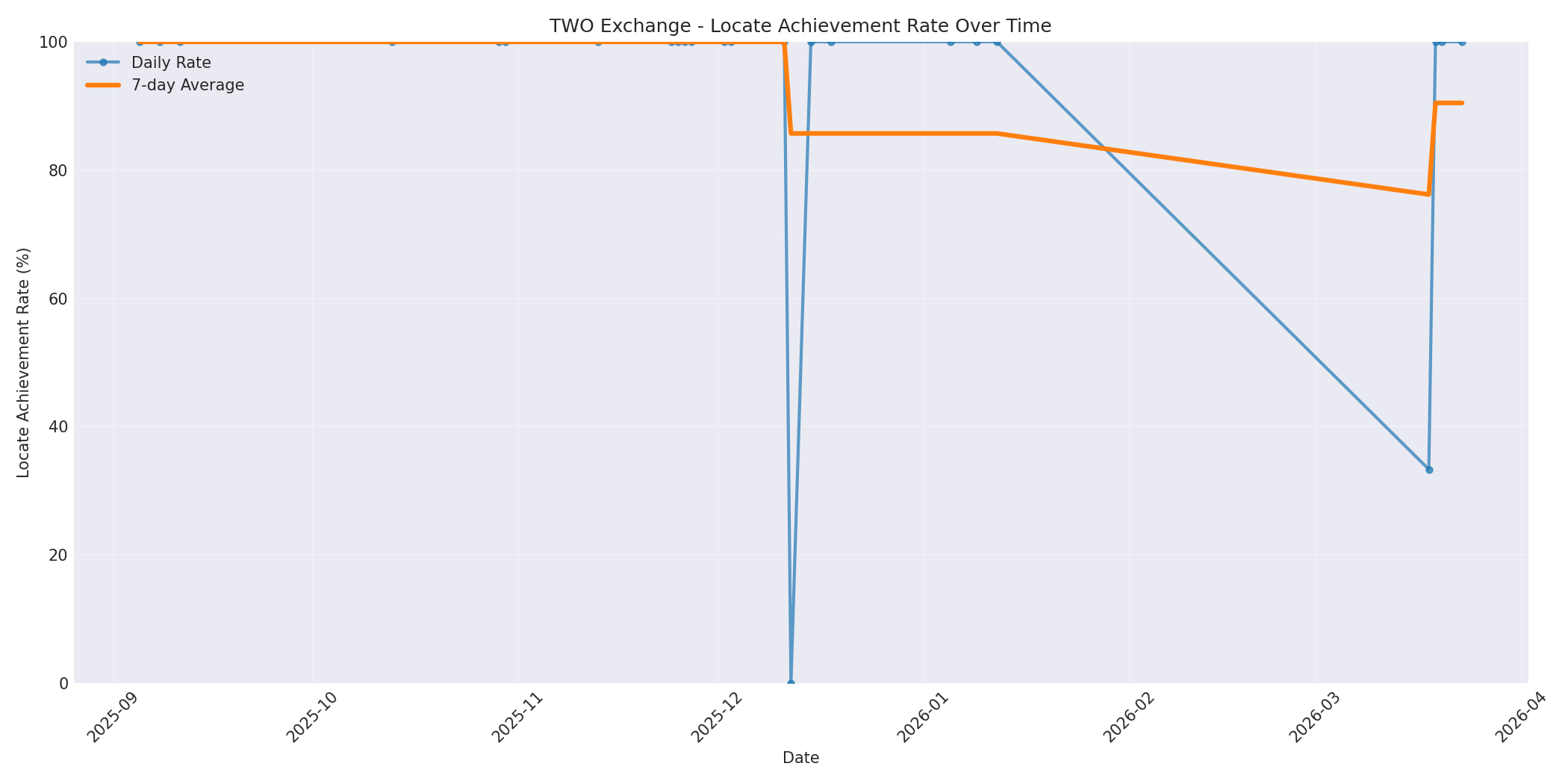 TWO Locate Rate Over Time