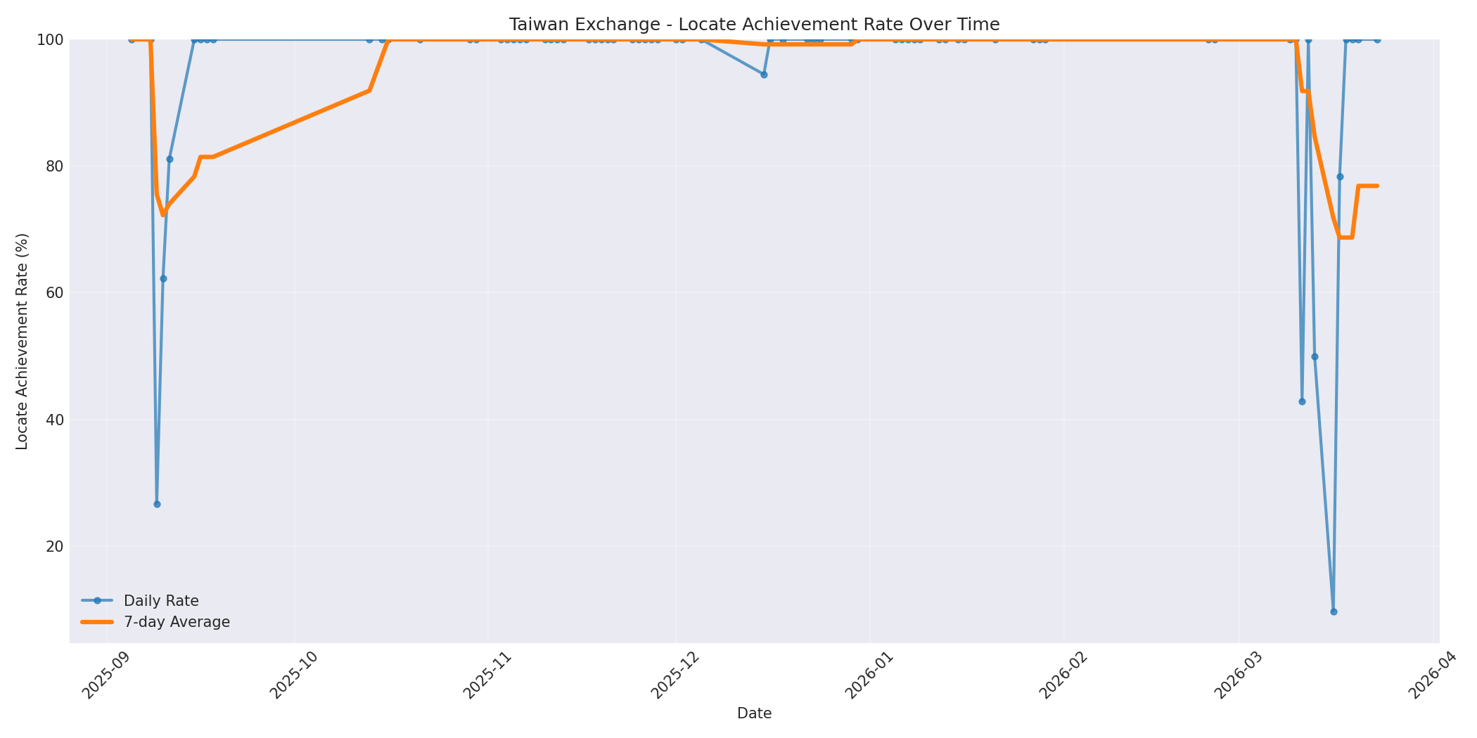 Taiwan Locate Rate Over Time