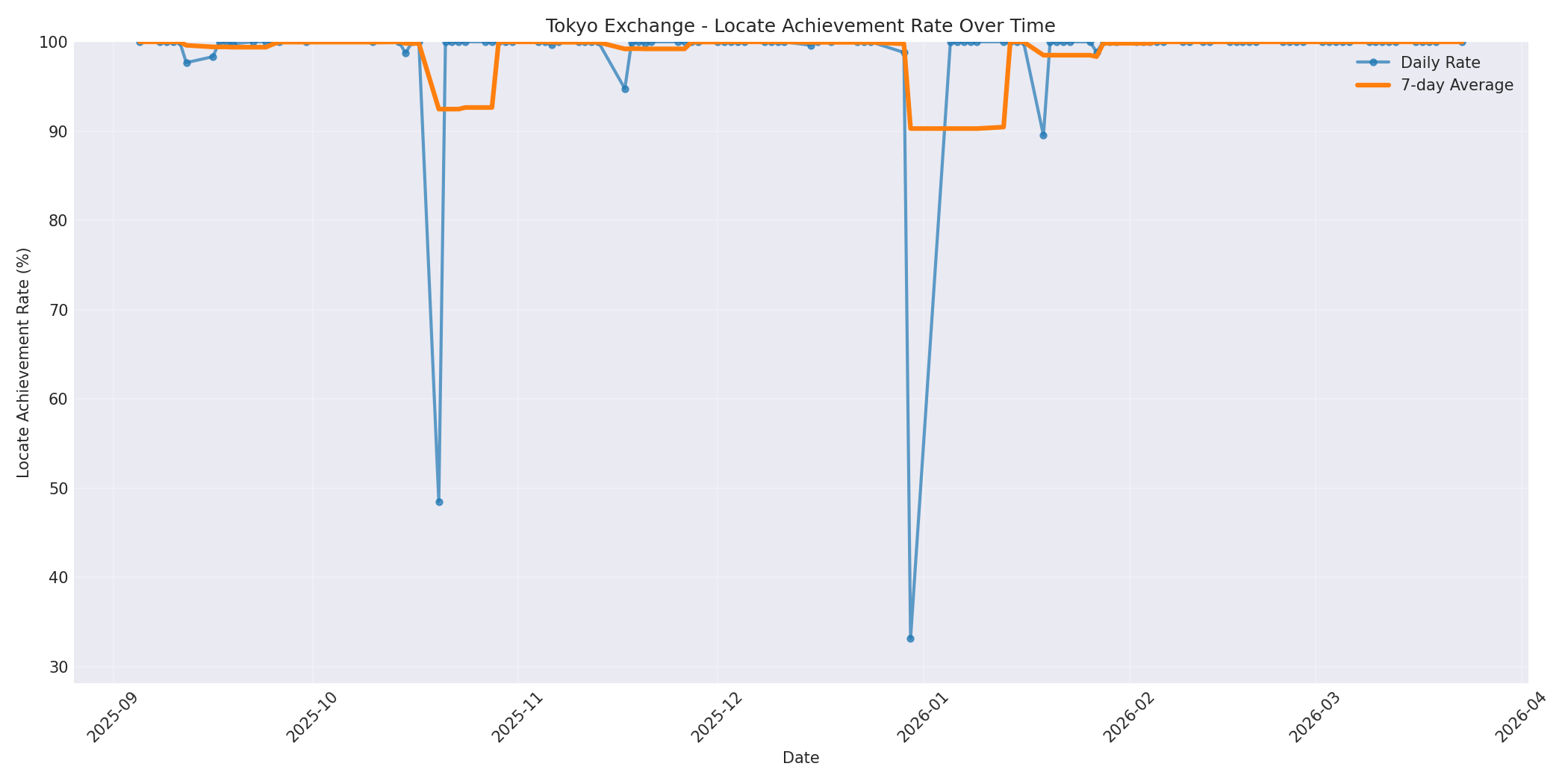 Tokyo Locate Rate Over Time