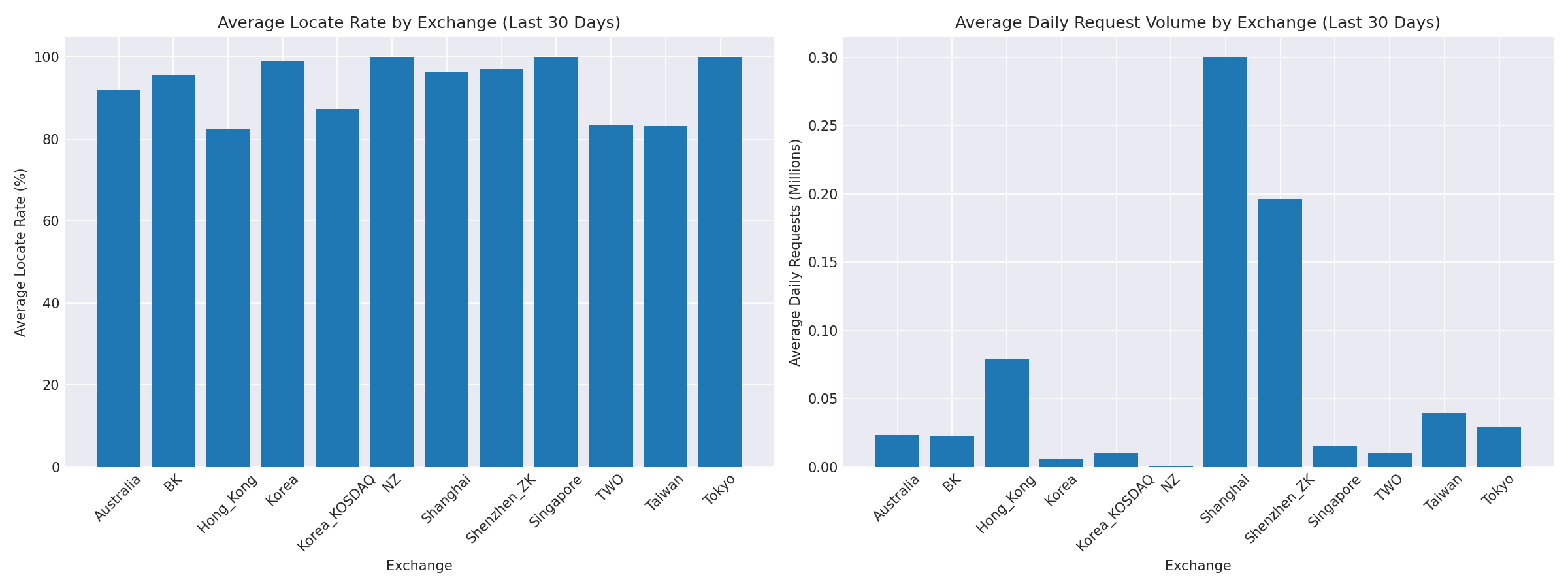 Exchange Breakdown