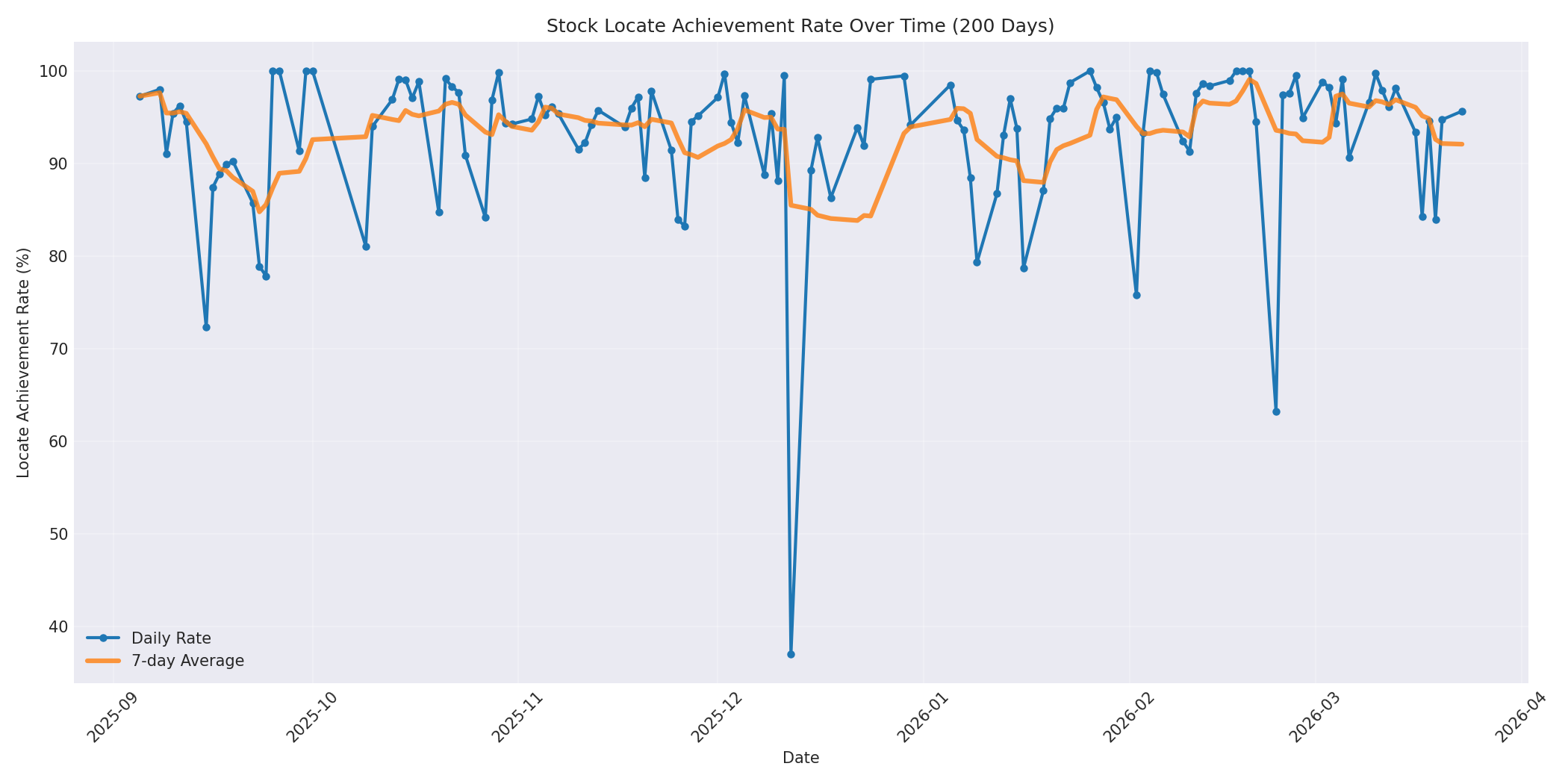Locate Rate 200 Days