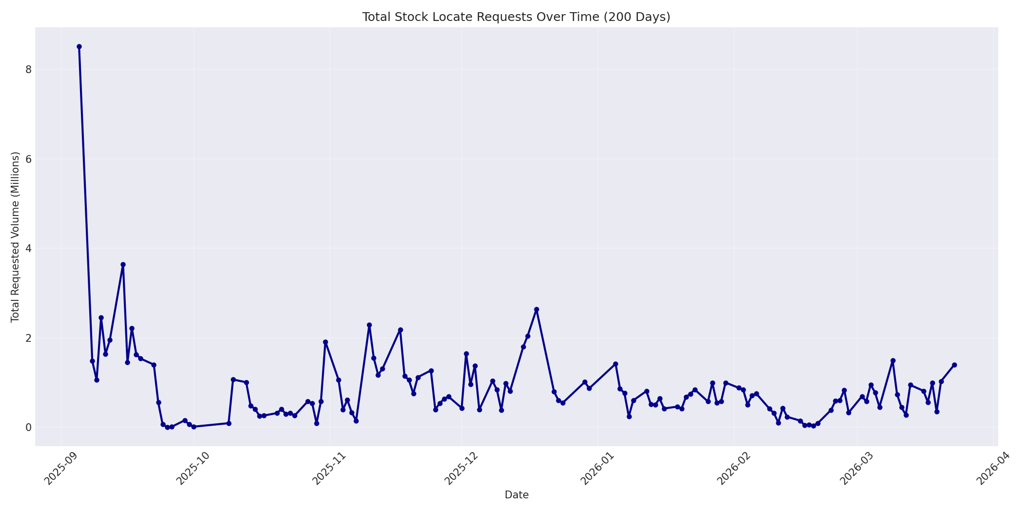 Total Requests 200 Days