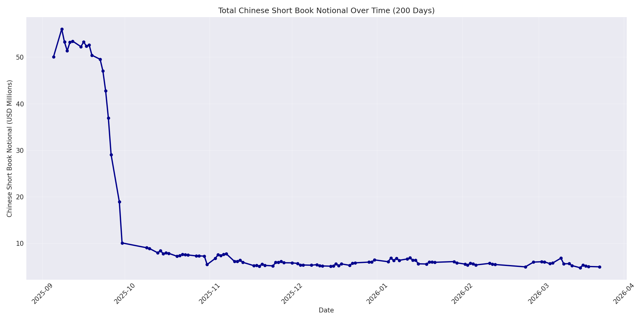 Book Notional 200 Days